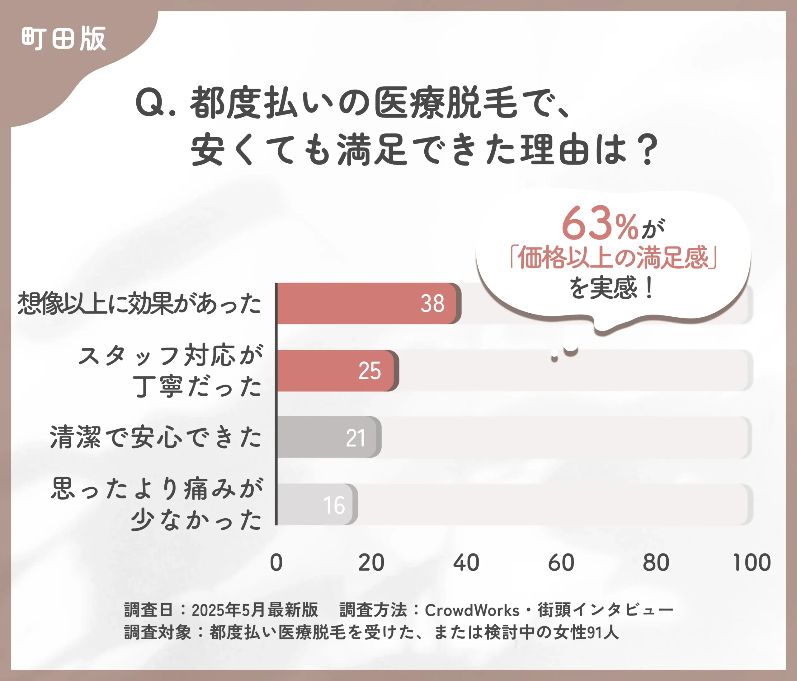 都度払い医療脱毛の満足要因に関するアンケート調査
