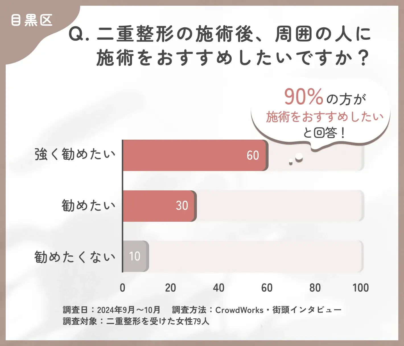 二重整形の施術後、周囲の人に施術をおすすめしたいと思いますか?