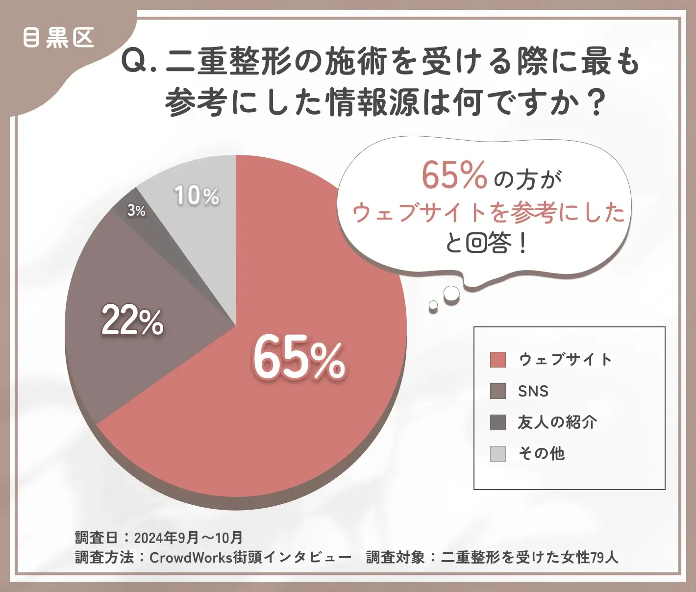 二重整形の施術の情報源に関するアンケート調査