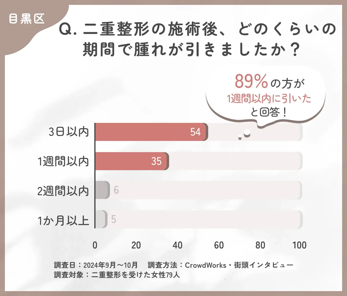二重整形の施術後の腫れの期間に関するアンケート調査