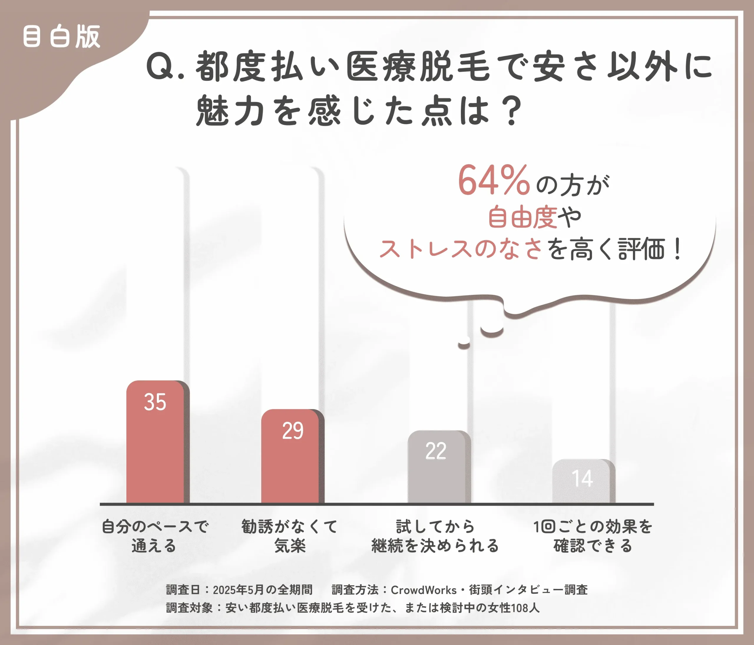 都度払い医療脱毛の魅力に関するアンケート調査