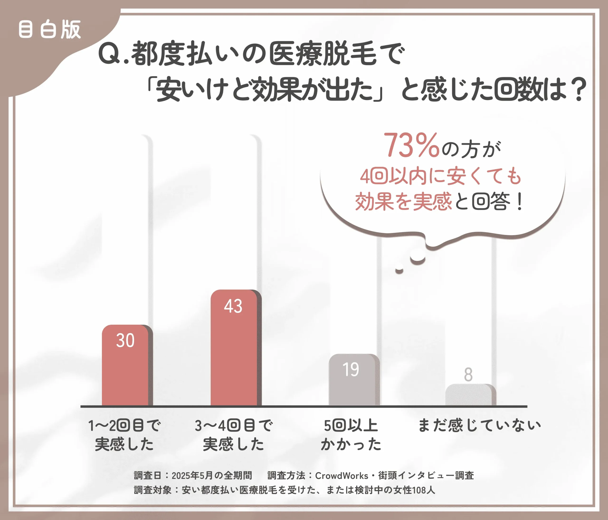 都度払い医療脱毛の効果実感時期に関するアンケート調査