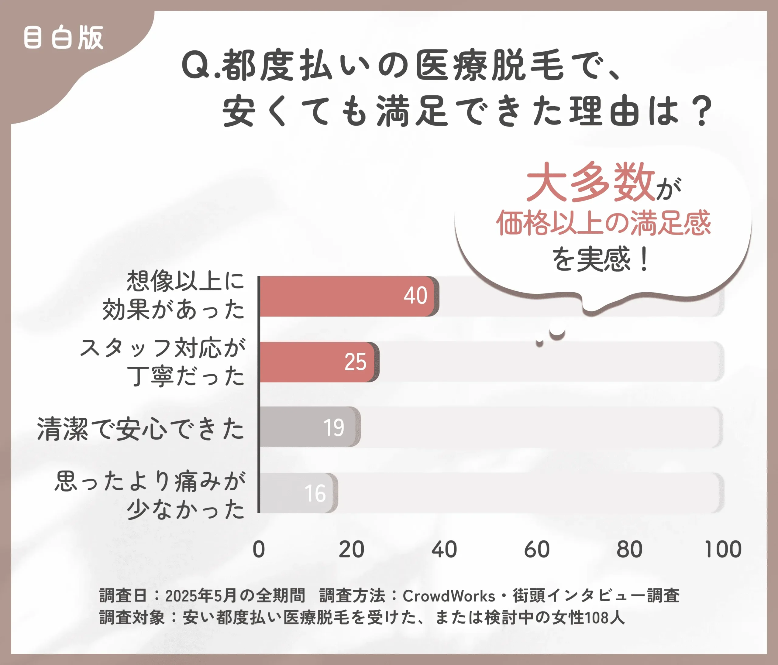 都度払い医療脱毛の満足要因に関するアンケート調査
