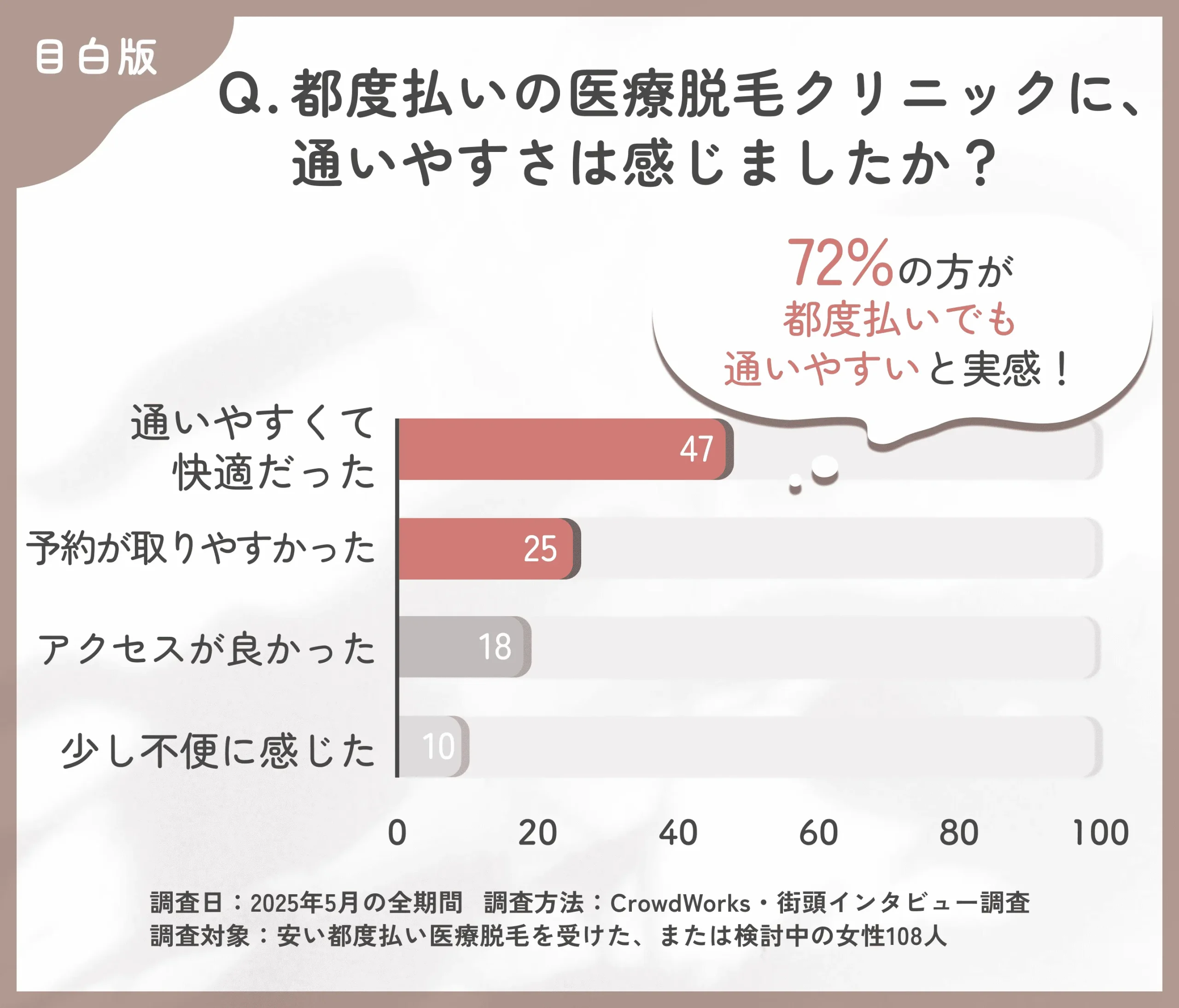 都度払い医療脱毛クリニックの通いやすさに関するアンケート調査