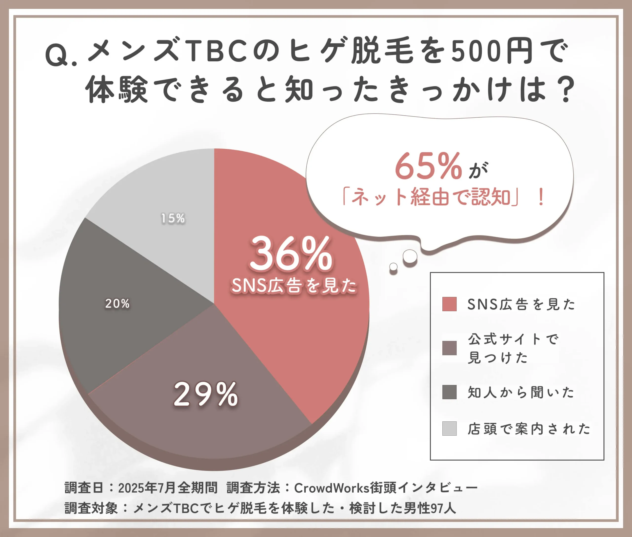 メンズTBCヒゲ脱毛500円体験の認知経路に関するアンケート調査