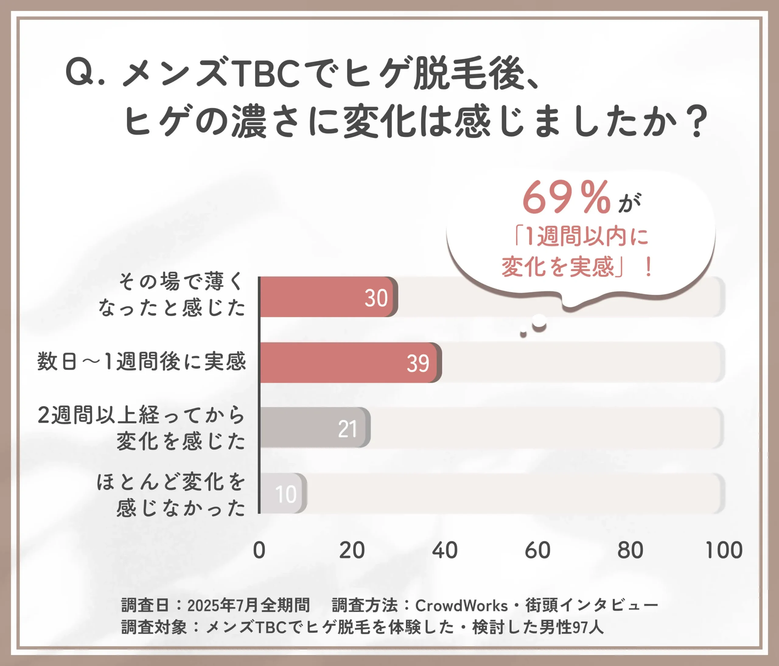 メンズTBCヒゲ脱毛の効果実感タイミングに関するアンケート調査