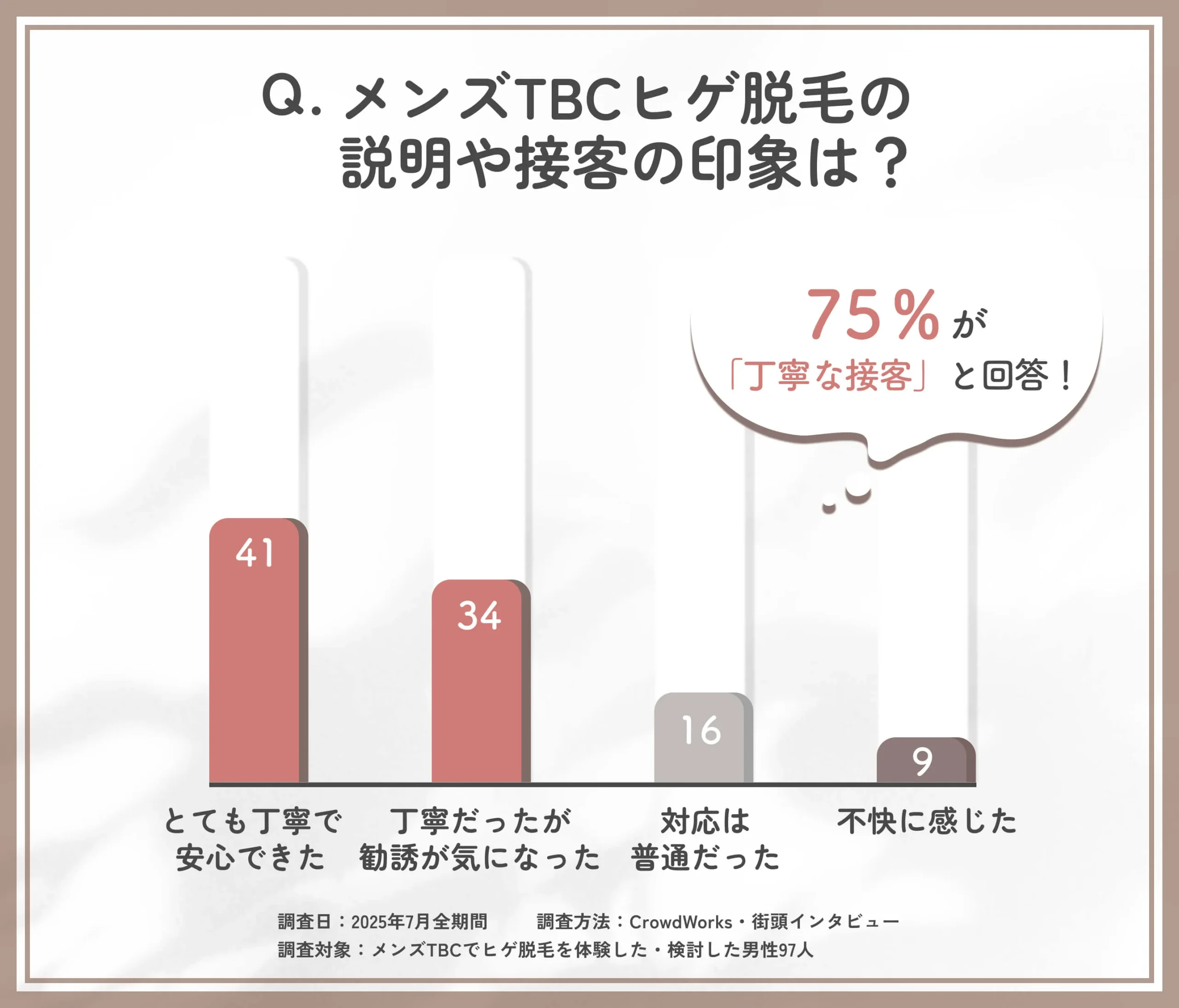 メンズTBCヒゲ脱毛の説明・接客印象に関するアンケート調査