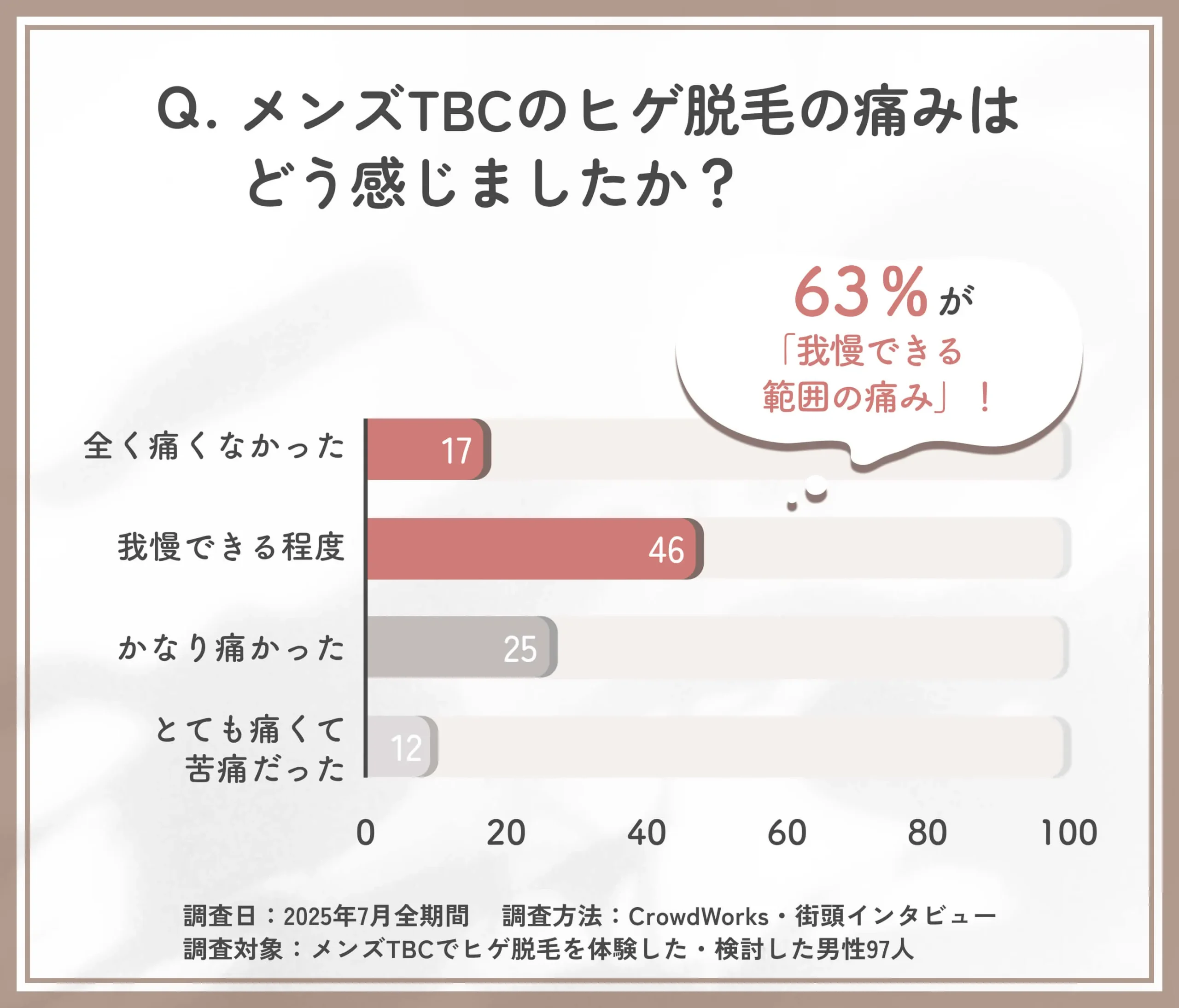 メンズTBCヒゲ脱毛の痛みの感じ方に関するアンケート調査
