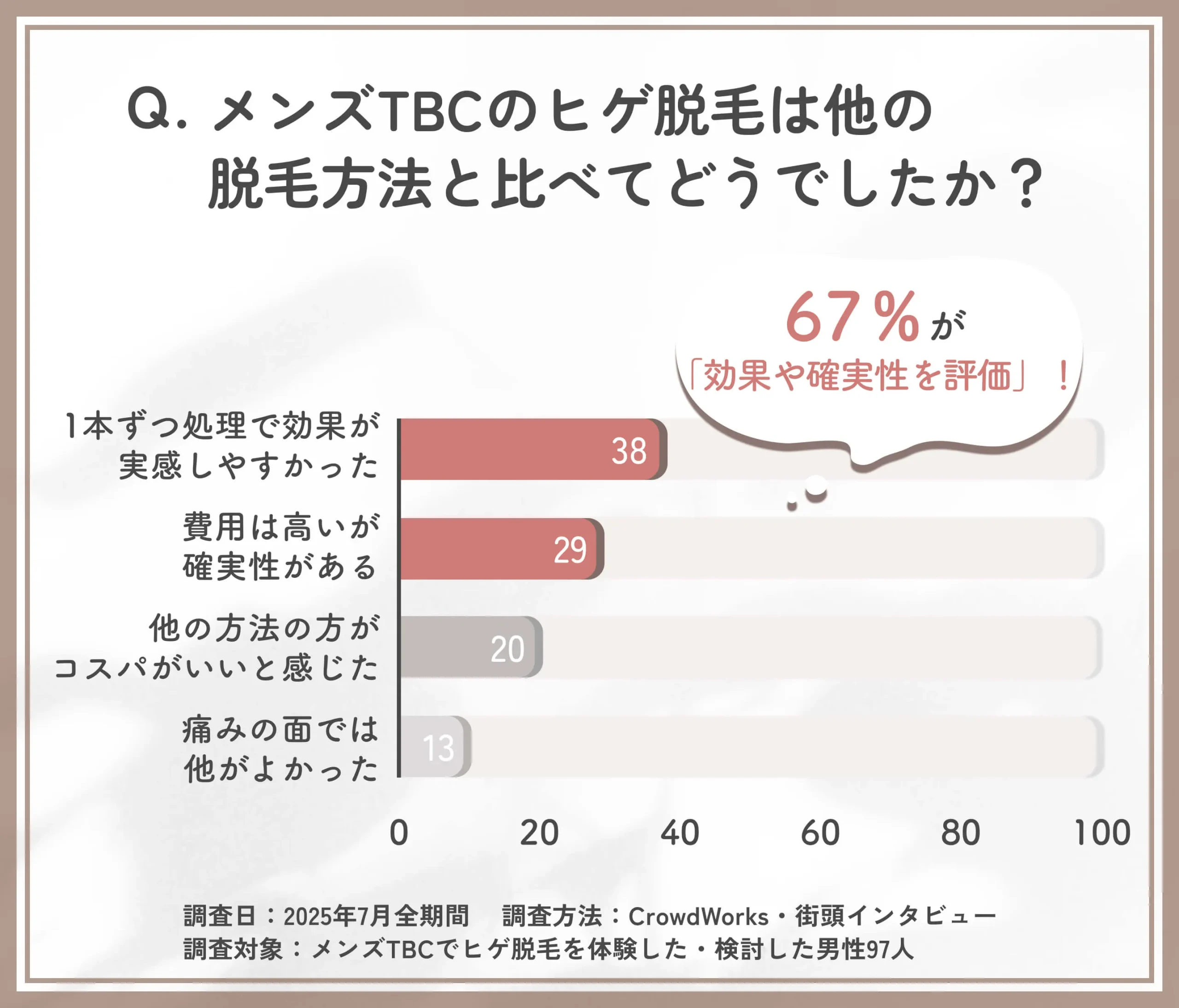メンズTBCヒゲ脱毛の他脱毛法との比較に関するアンケート調査