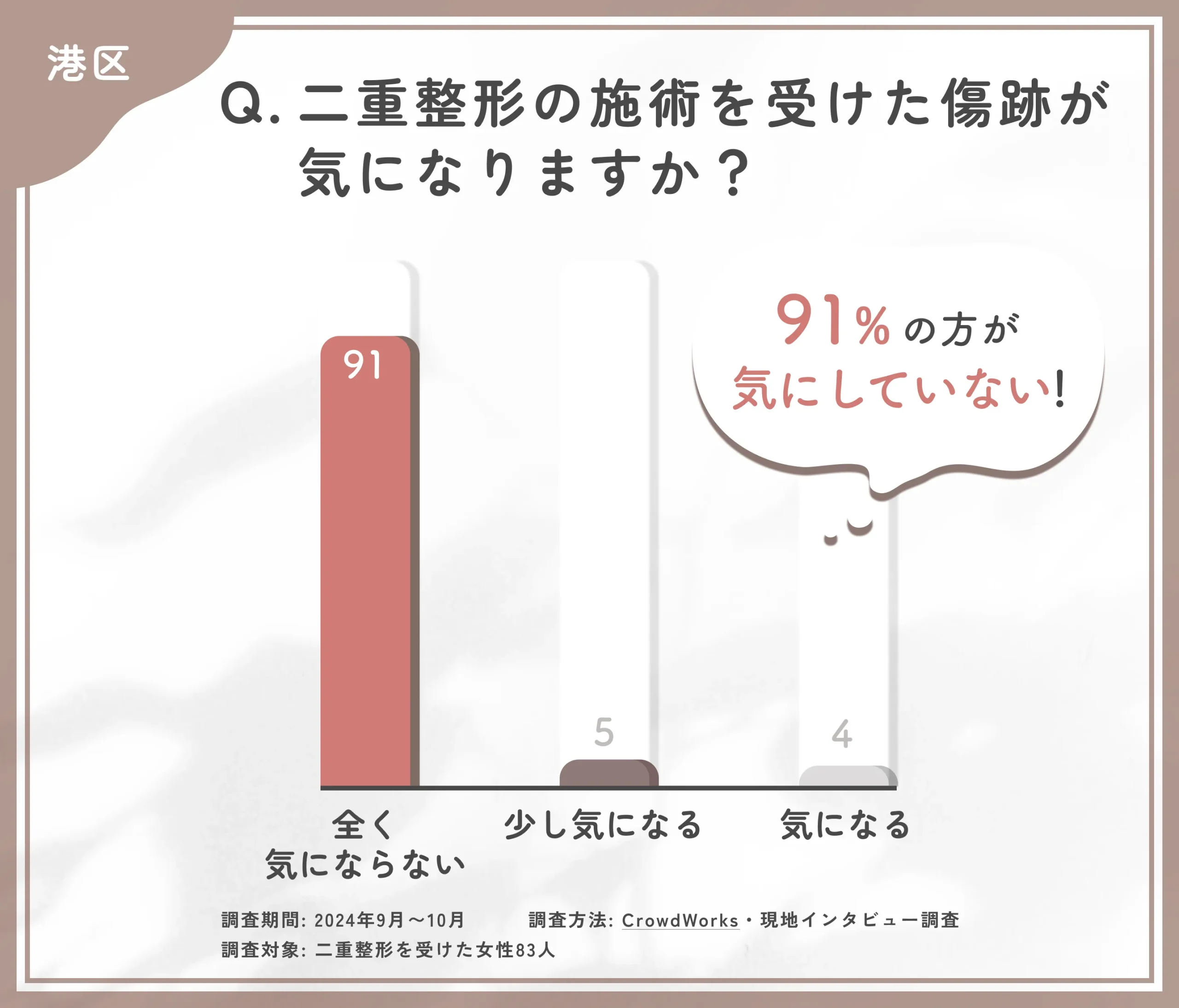 二重整形の施術を受けた後の傷跡に関するアンケート調査