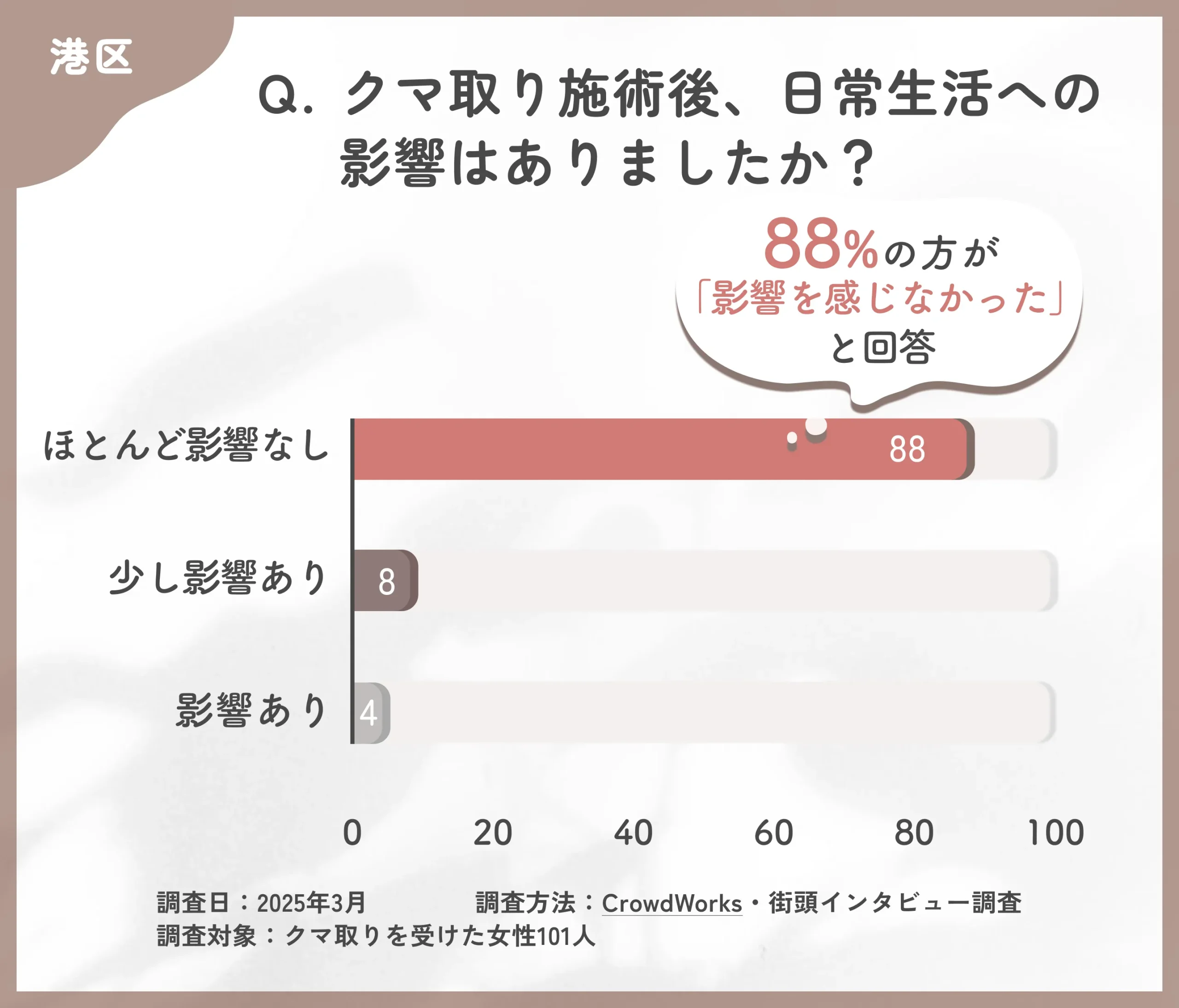 クマ取り施術後の日常生活への影響に関するアンケート調査