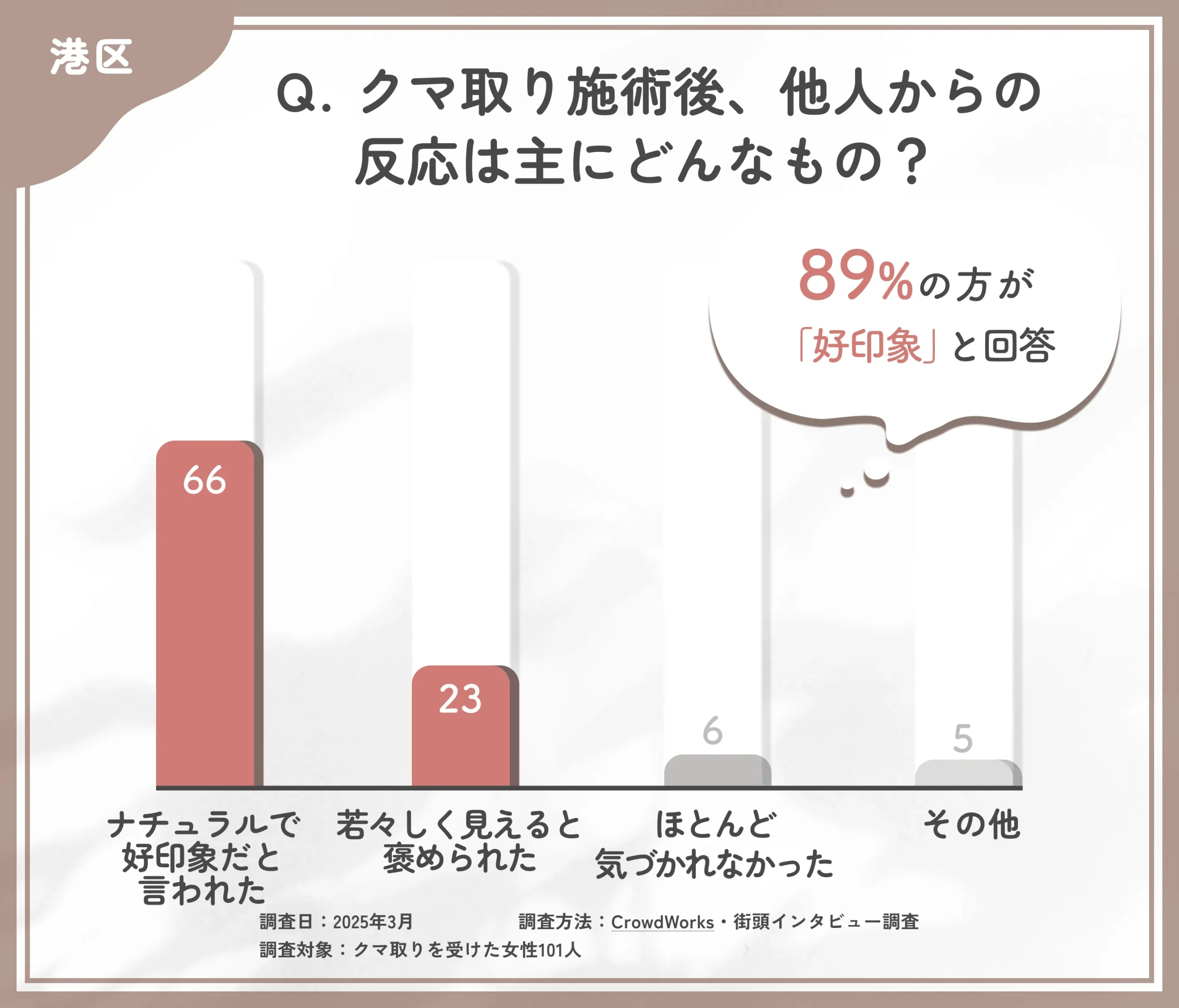 クマ取り施術後の他人からの反応に関するアンケート調査