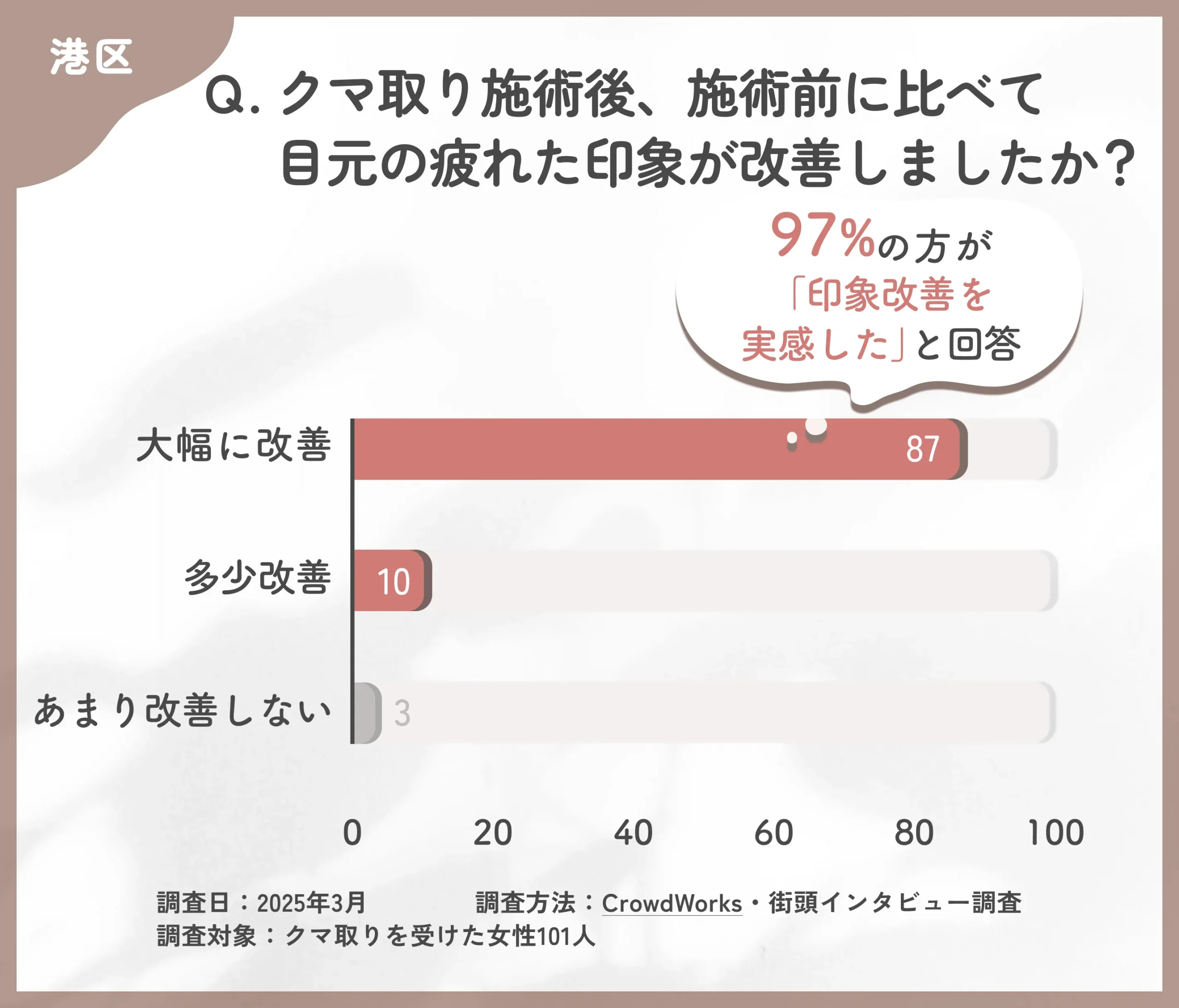 クマ取り施術後の疲れた印象の改善に関するアンケート調査