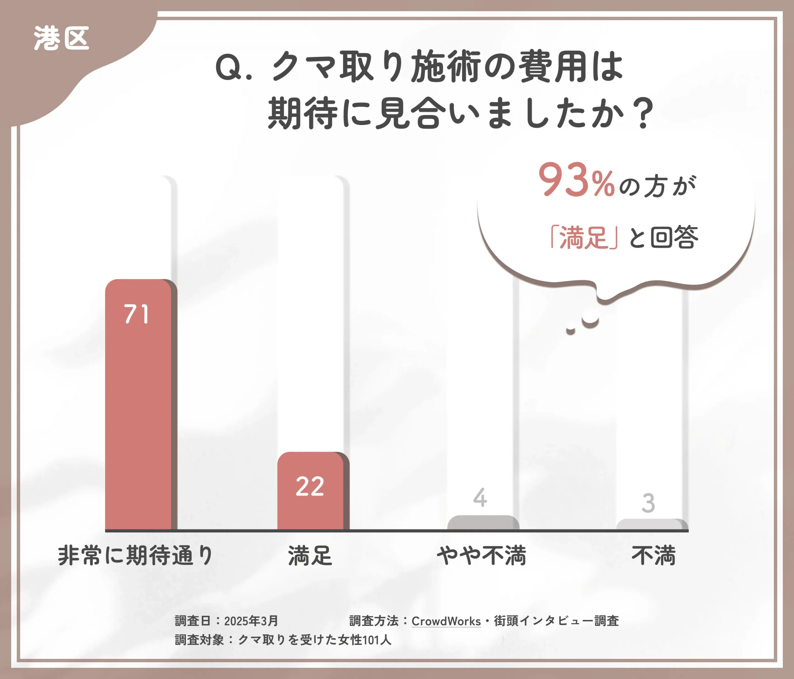 クマ取り施術の費用に関するアンケート調査