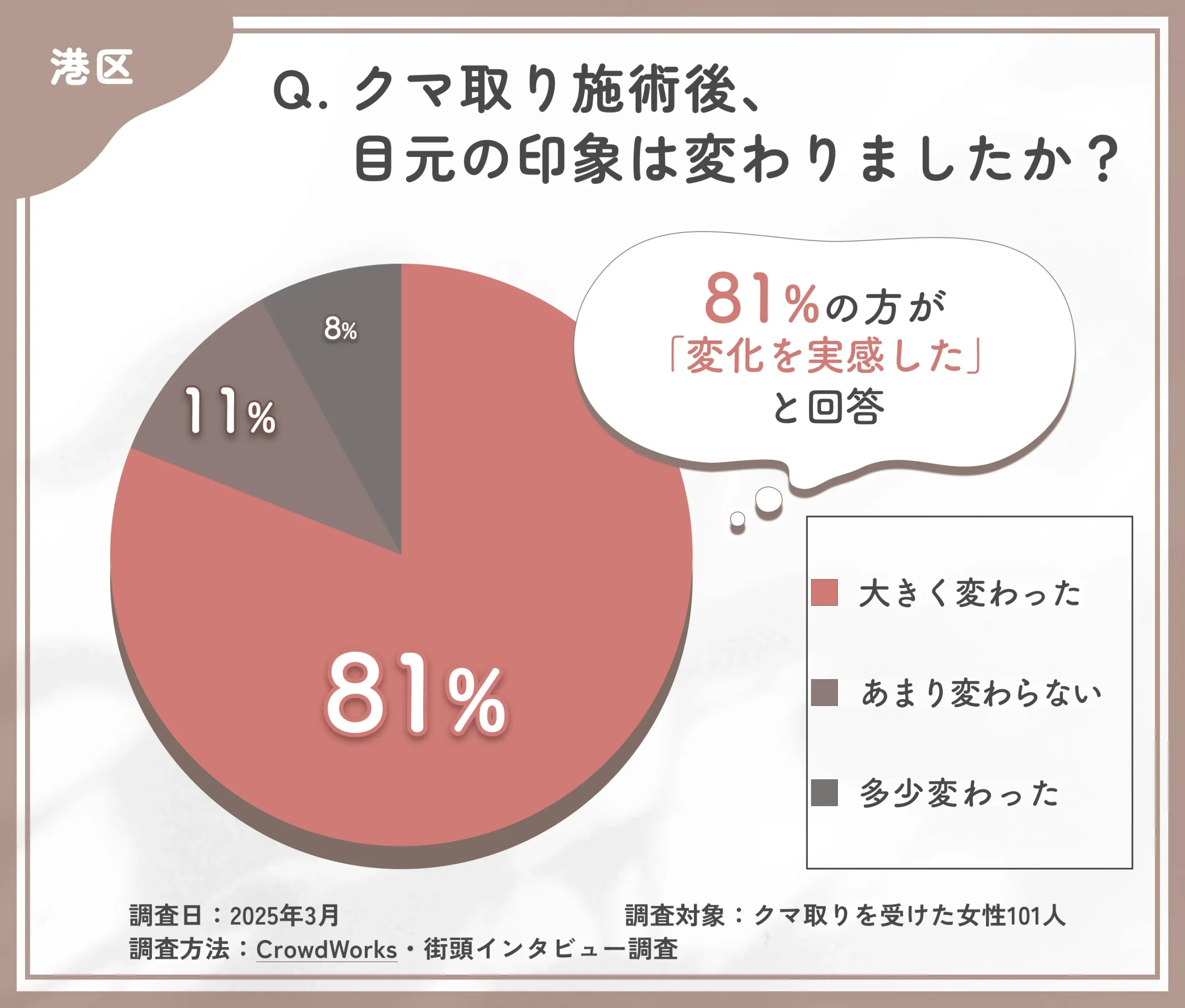 クマ取り施術後の目元の印象に関するアンケート調査