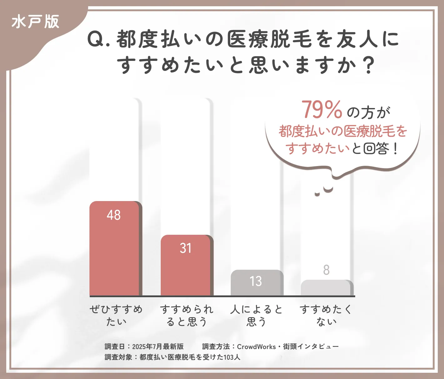 都度払い医療脱毛のおすすめ度に関するアンケート調査