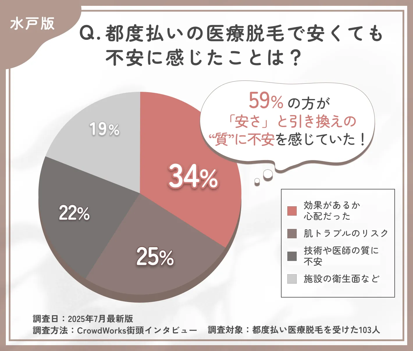 都度払い医療脱毛の不安点に関するアンケート調査
