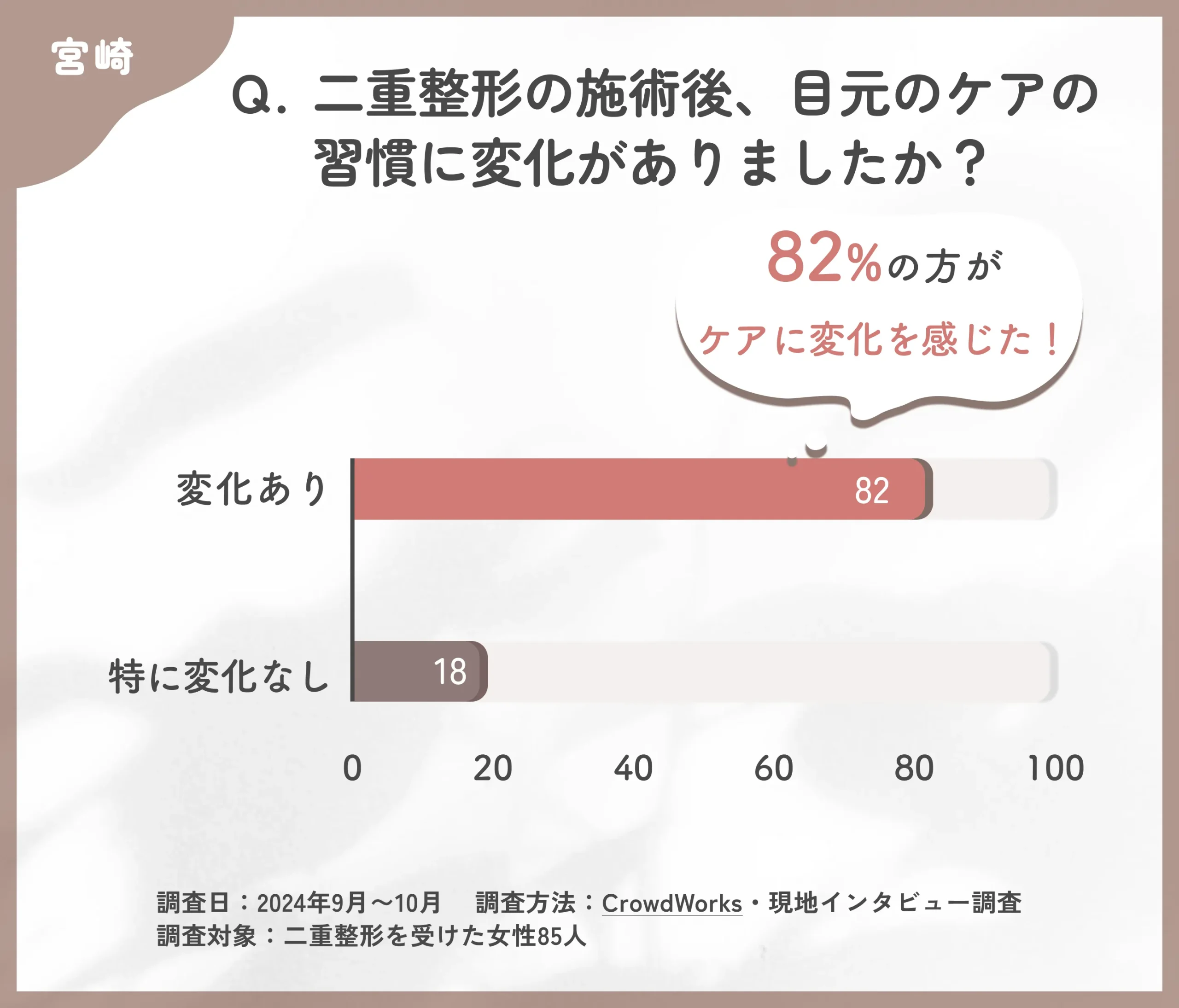 二重整形施術後のケア変化に関するアンケート調査