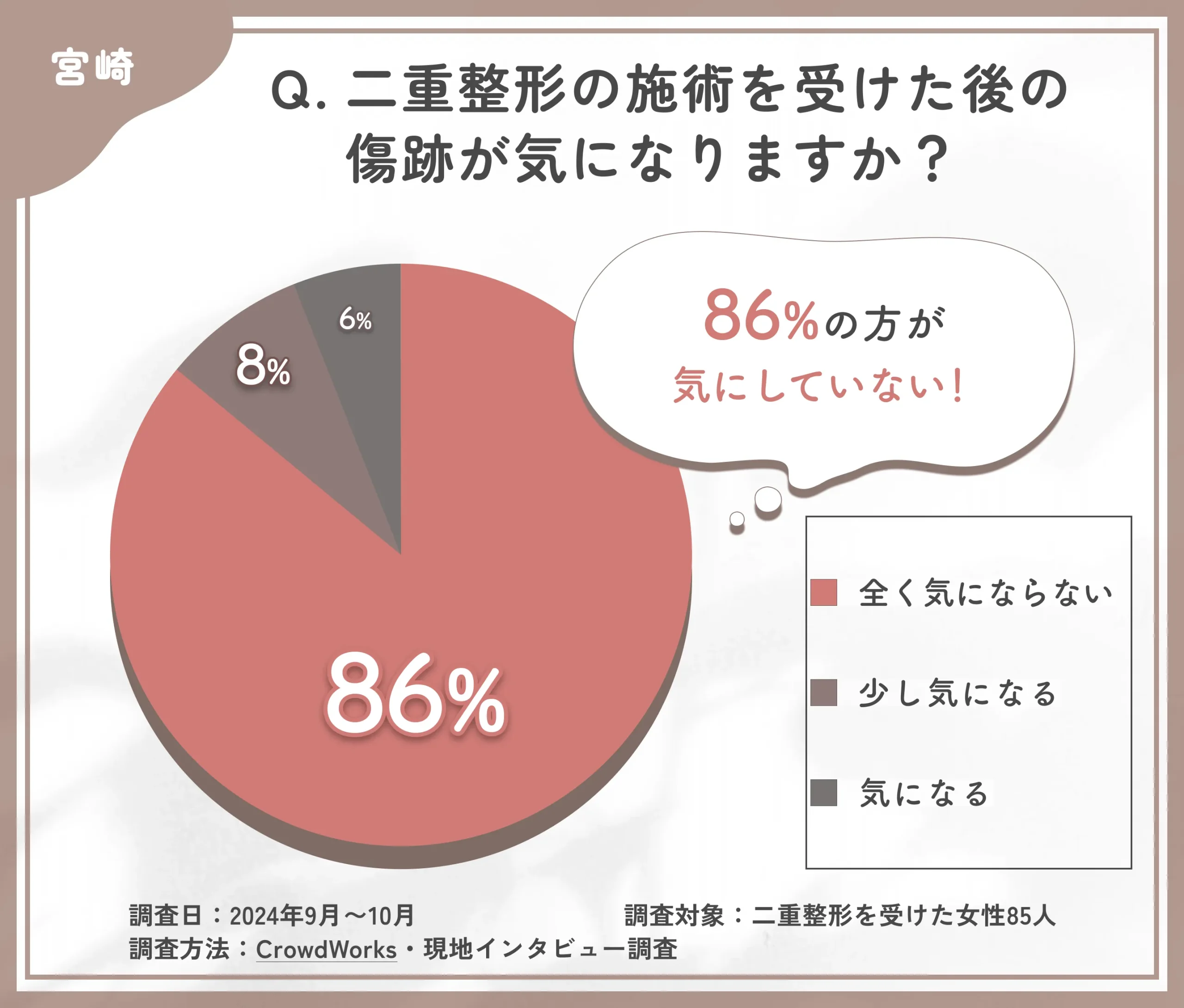 二重整形の施術を受けた後の傷跡に関するアンケート調査