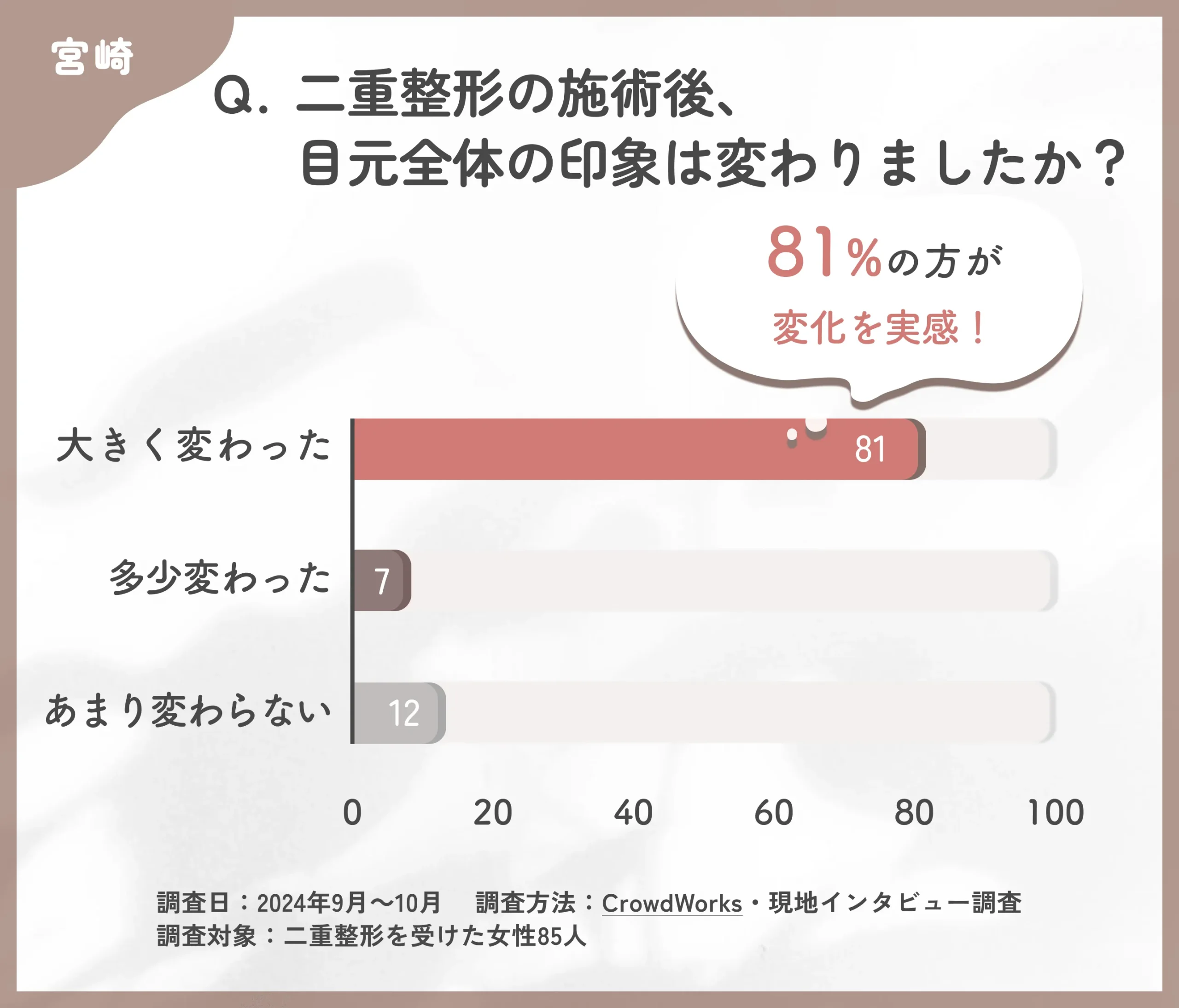 二重整形の施術後の目元全体の印象に関するアンケート調査