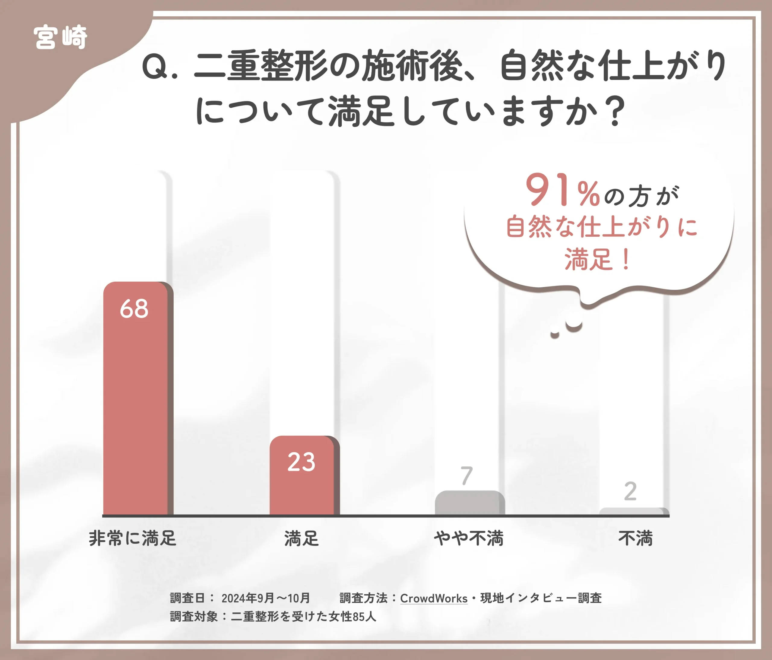 二重整形の施術後の自然な仕上がりに関するアンケート調査