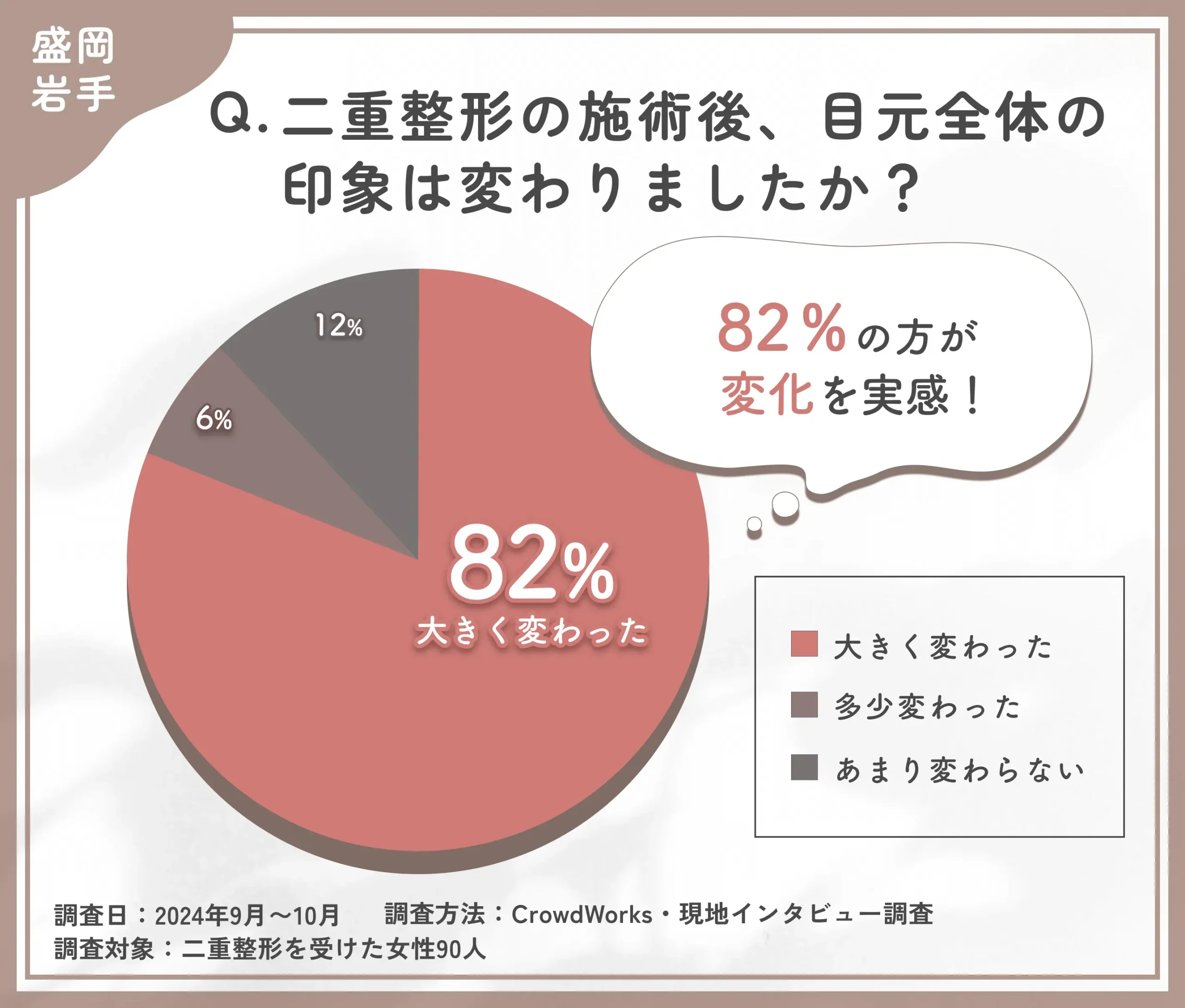 二重整形の施術後の目元全体の印象に関するアンケート調査
