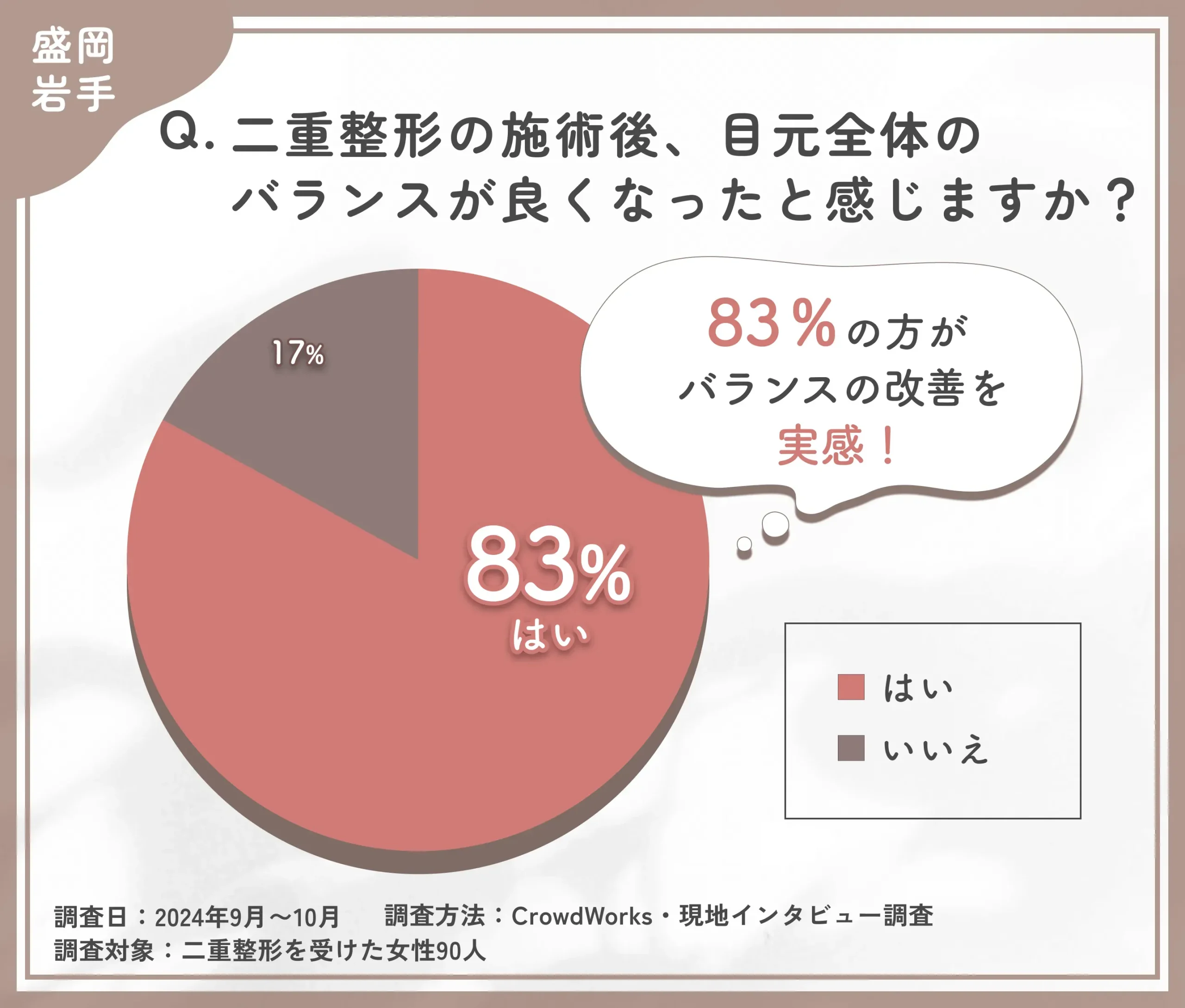 二重整形施術後のバランス改善に関するアンケート調査