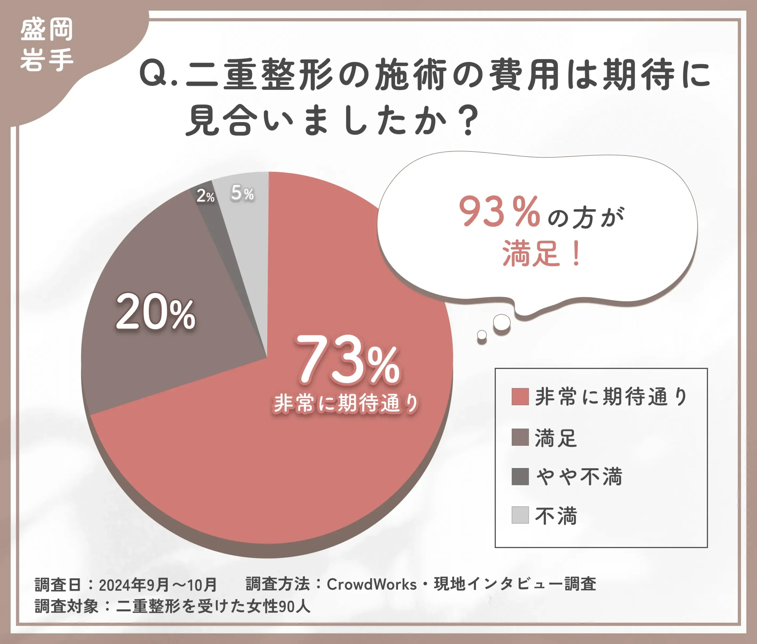 二重整形施術の費用対効果に関するアンケート調査