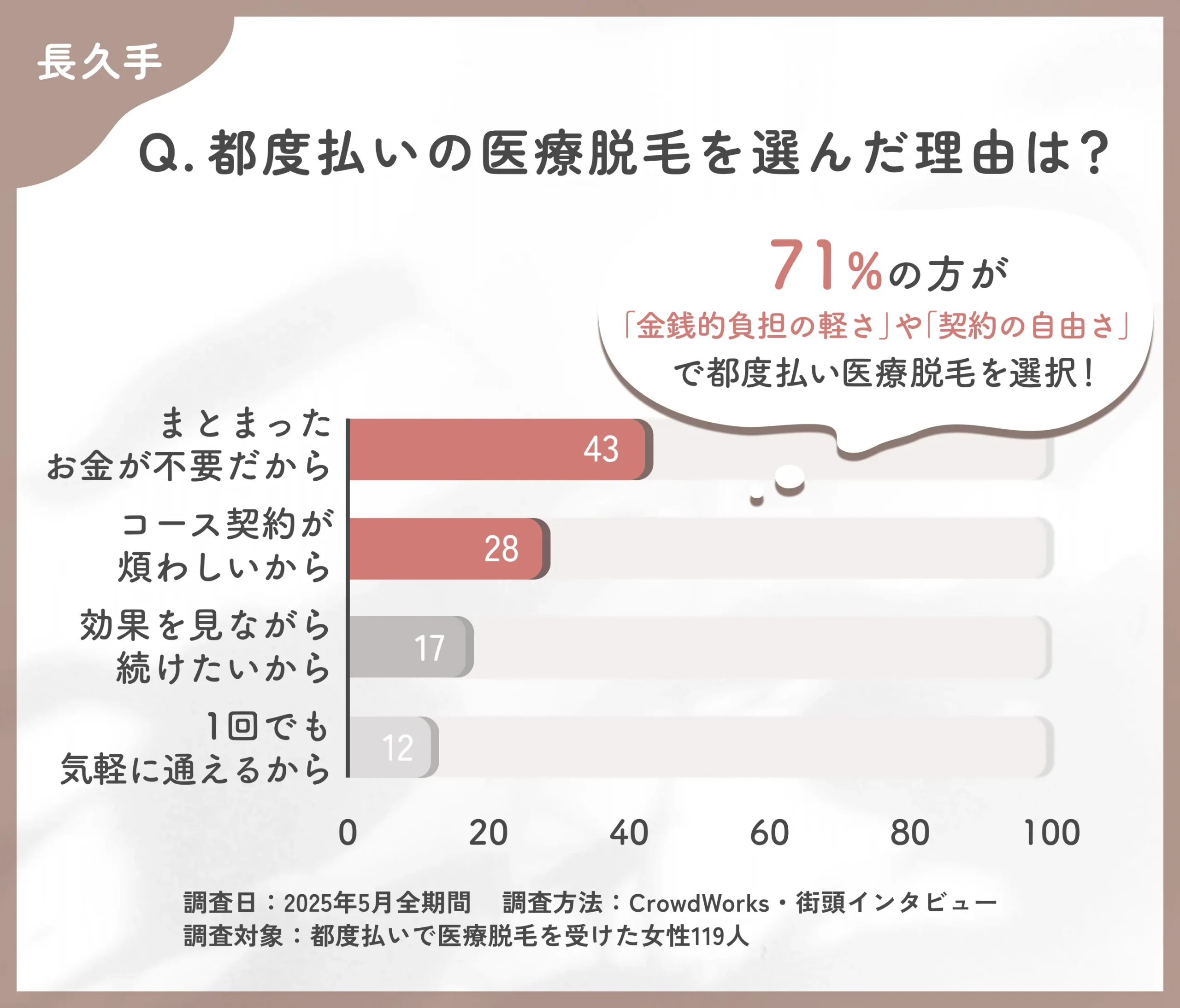 都度払い医療脱毛を選んだ理由に関するアンケート調査