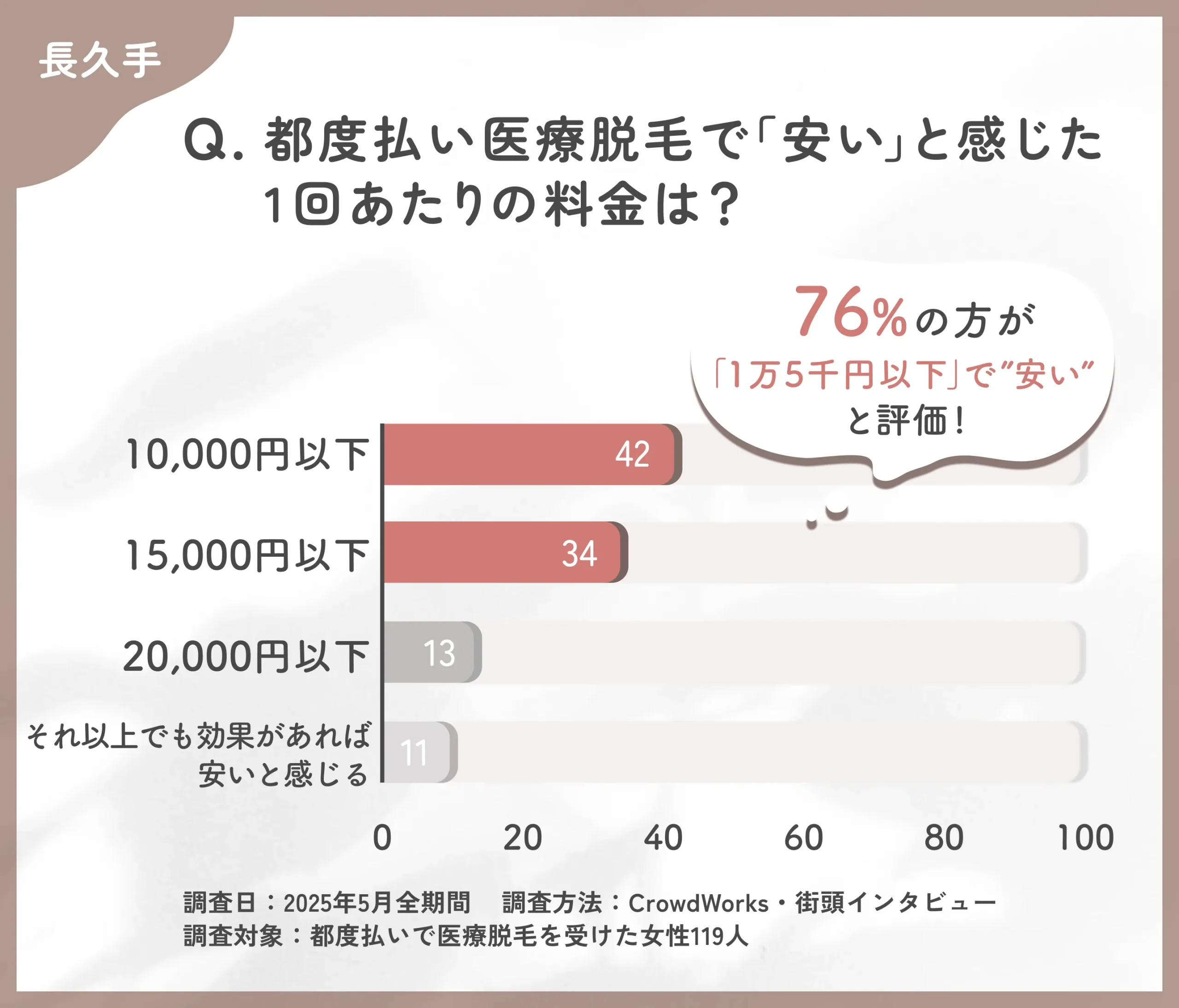 都度払い医療脱毛の費用感に関するアンケート調査