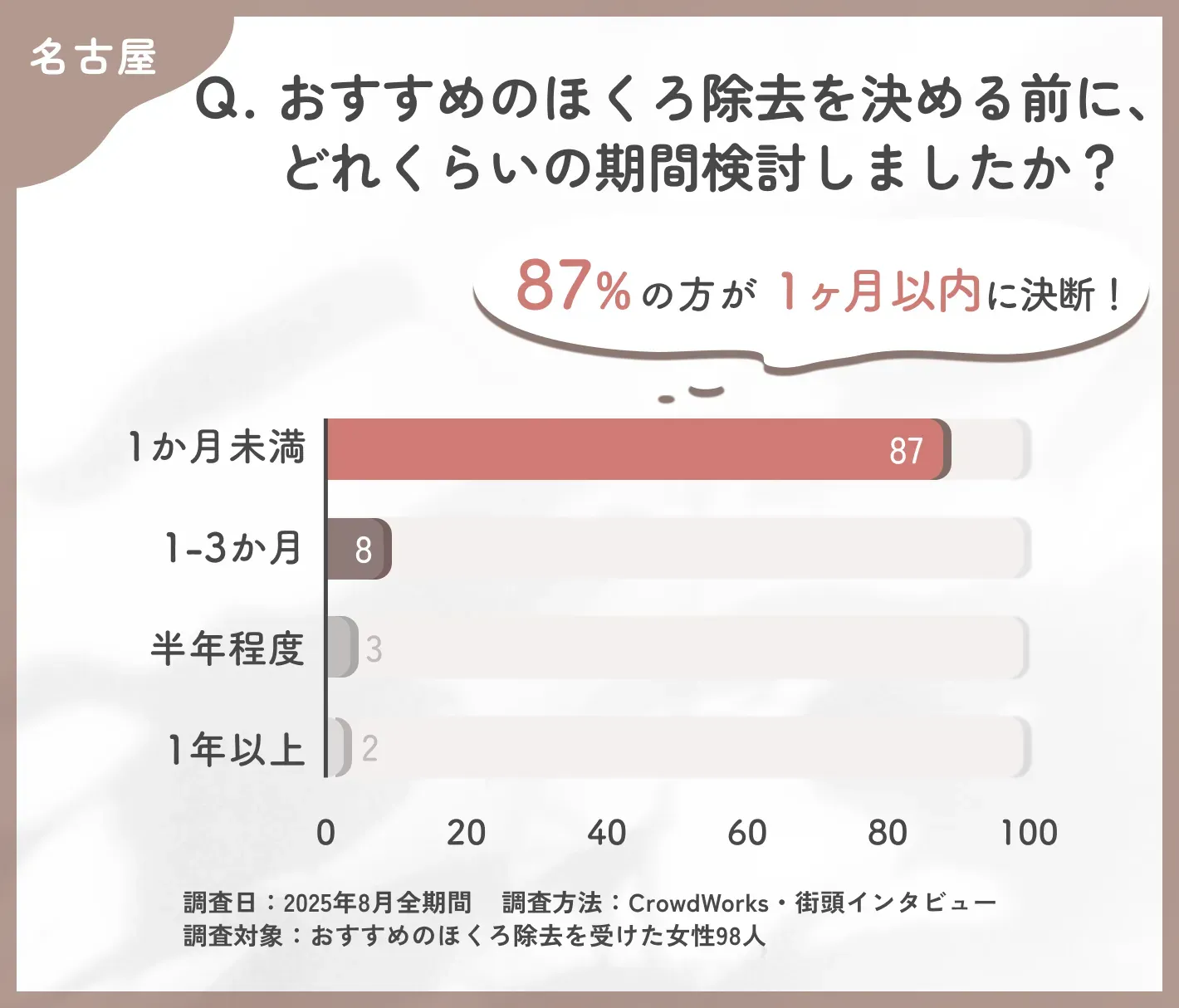 名古屋でおすすめのほくろ除去決断までの検討期間に関するアンケート調査