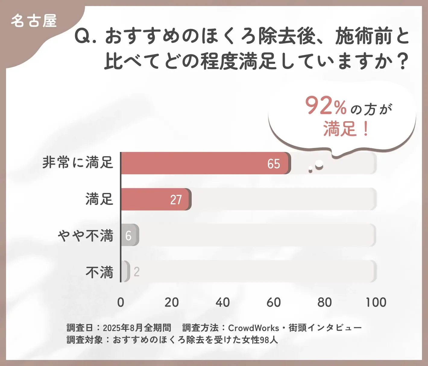 名古屋でおすすめのほくろ除去後の満足度に関するアンケート調査