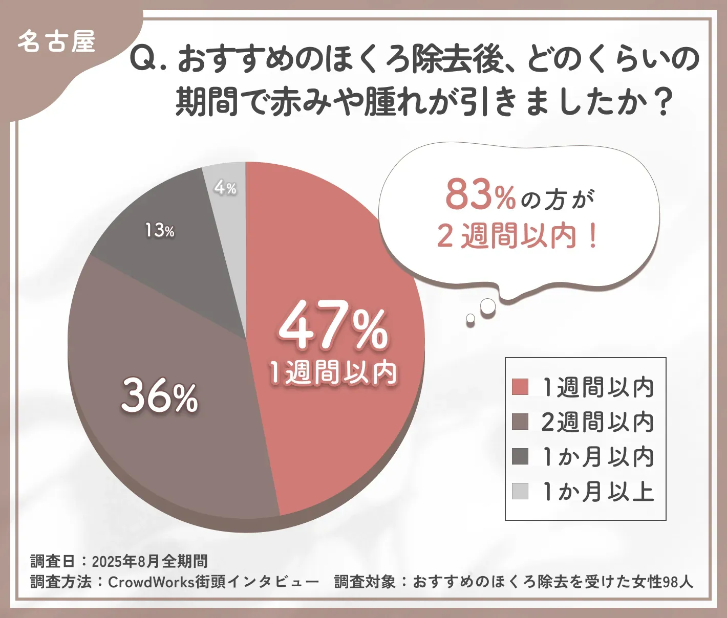 名古屋でおすすめのほくろ除去後の赤みや腫れが引く期間に関するアンケート調査