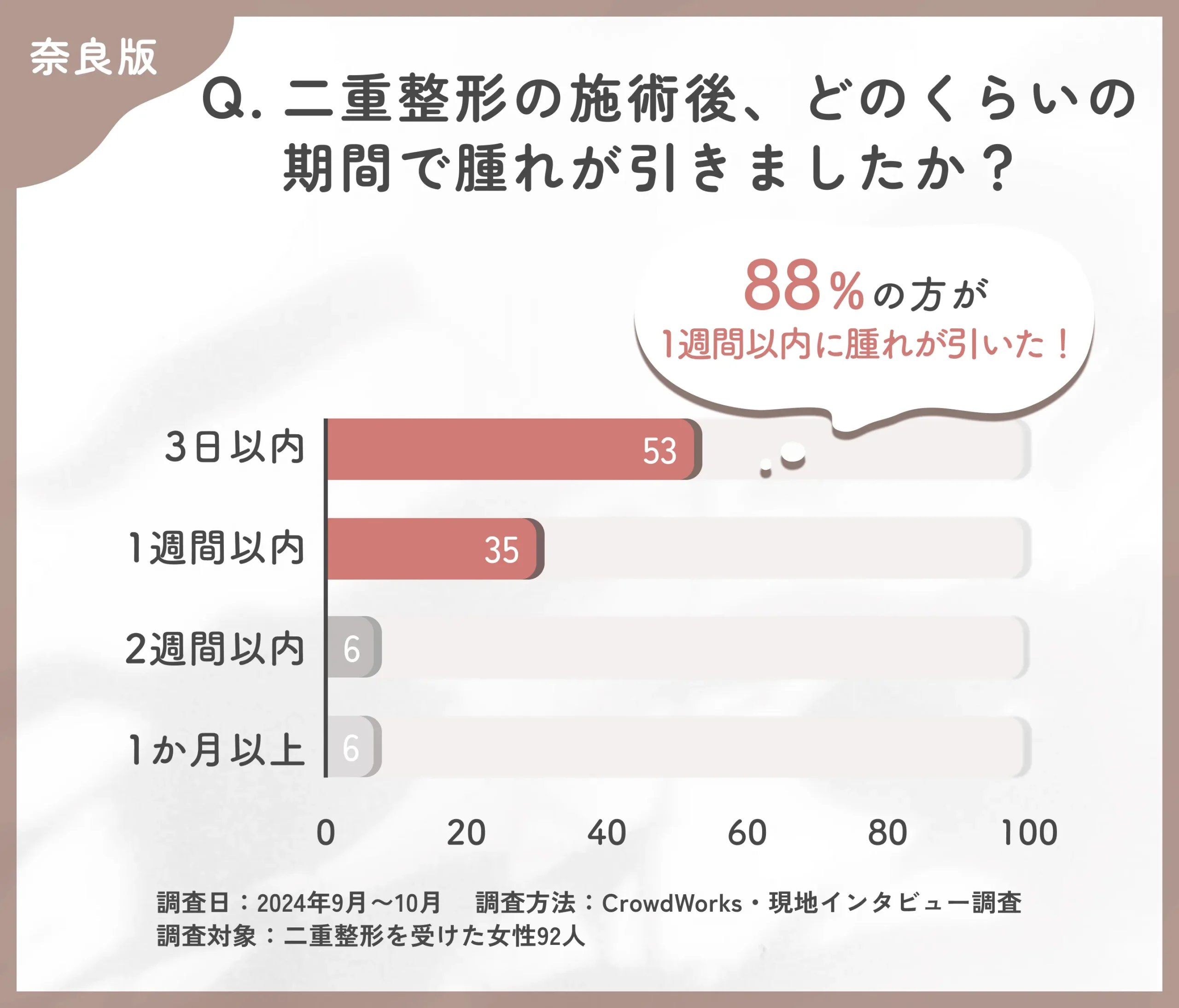 二重整形の施術後の腫れの期間に関するアンケート調査