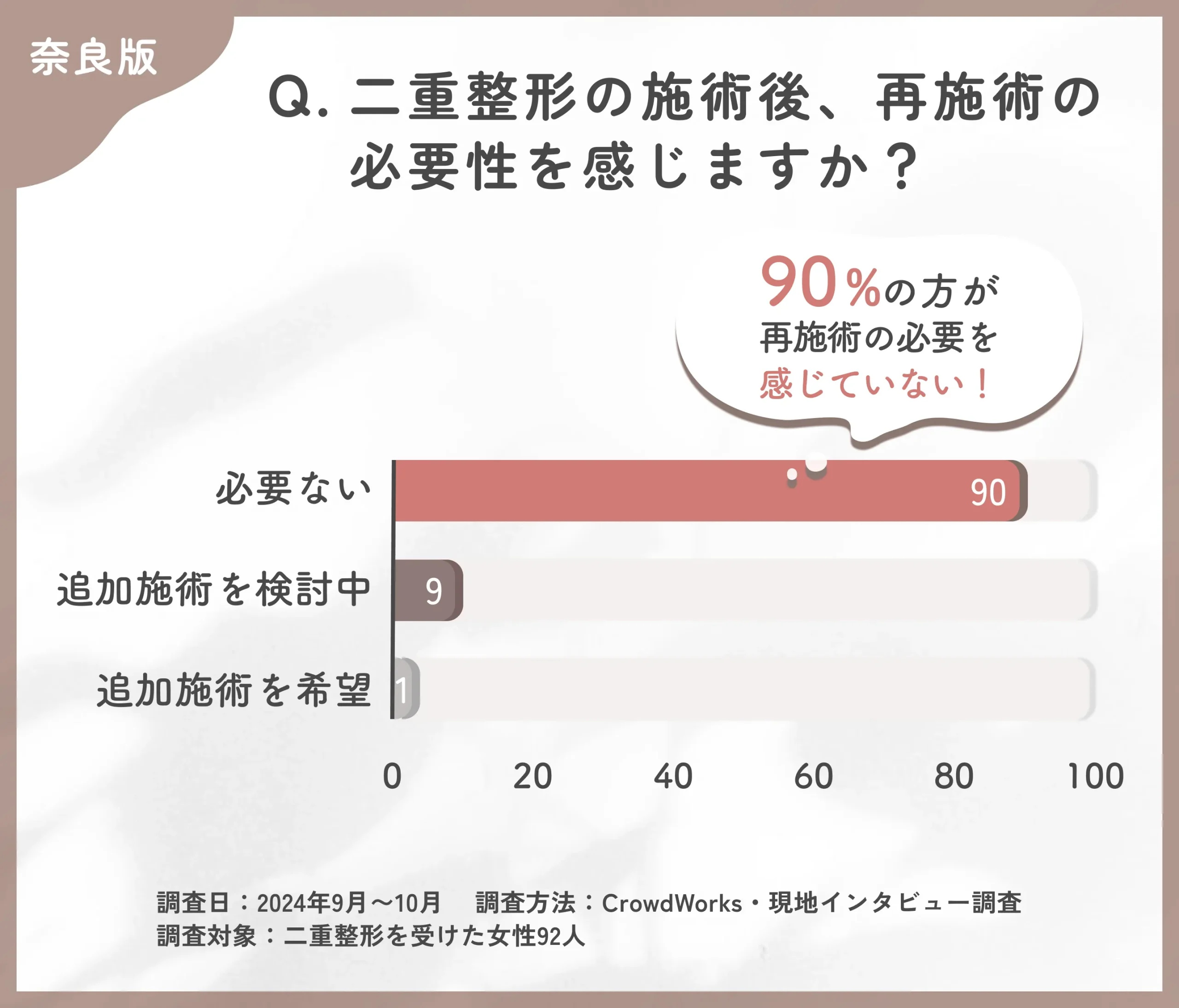 二重整形の施術後の再施術の意向に関するアンケート調査