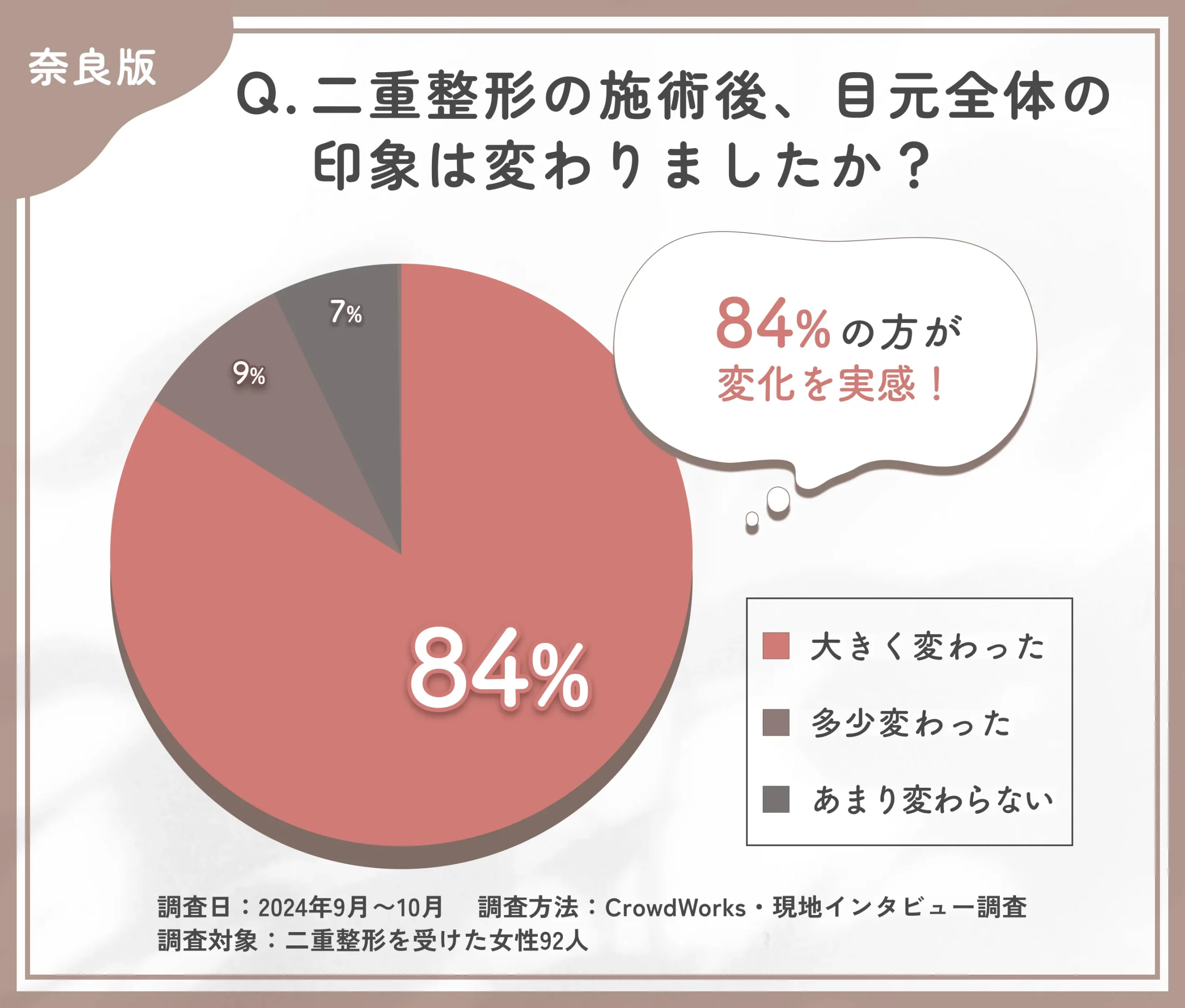 二重整形の施術後の目元全体の印象に関するアンケート調査