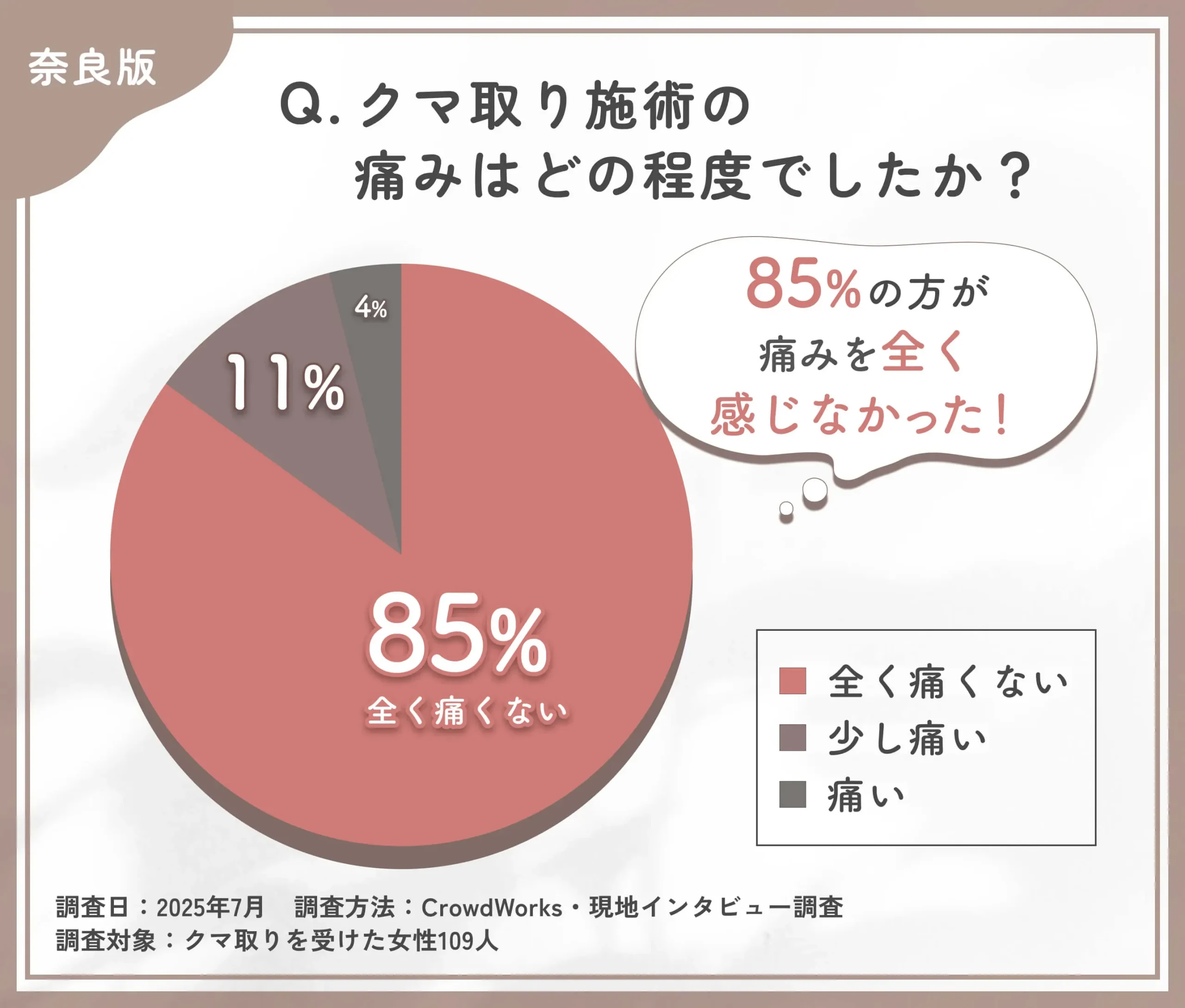 クマ取り施術の痛みについてのアンケート調査