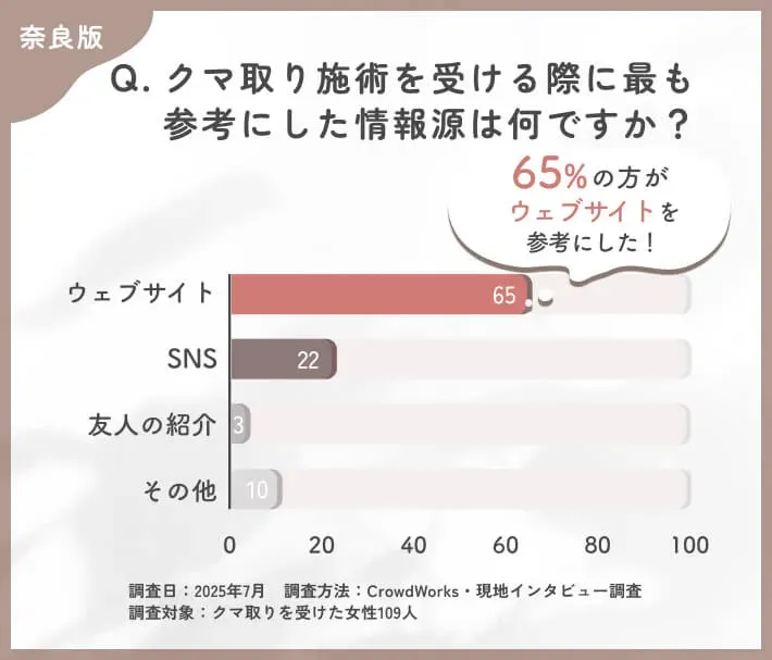 クマ取り施術の情報源に関するアンケート調査