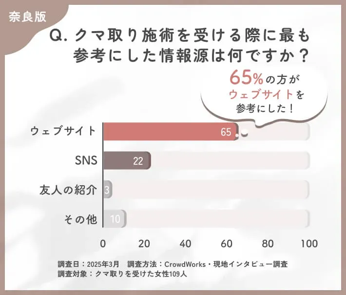 クマ取り施術の情報源に関するアンケート調査
