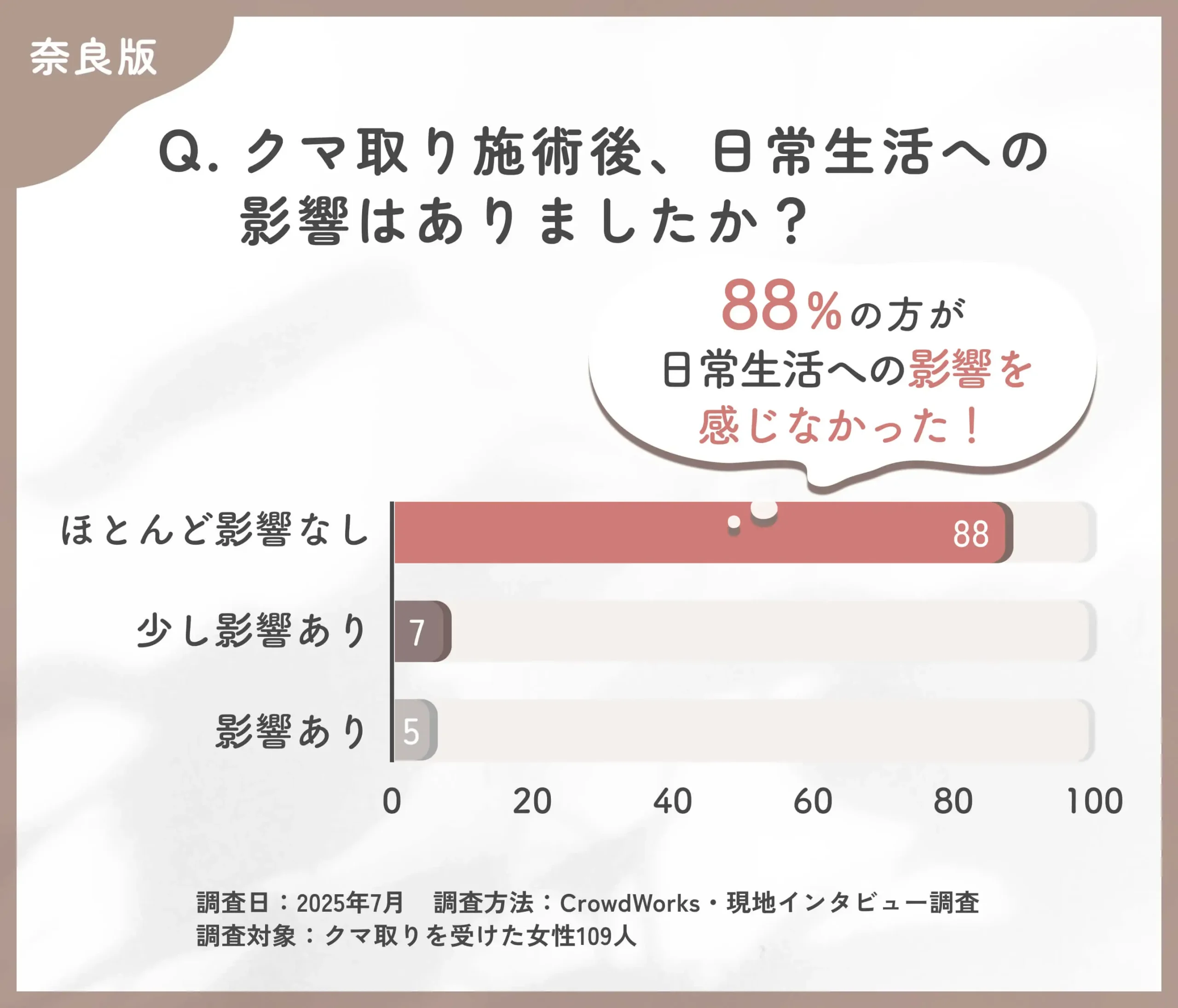 クマ取り施術後の日常生活への影響に関するアンケート調査
