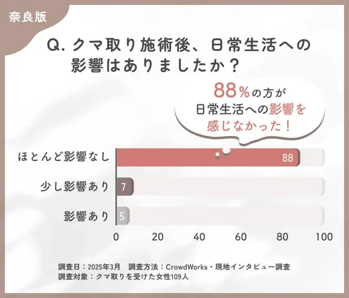 クマ取り施術後の日常生活への影響に関するアンケート調査