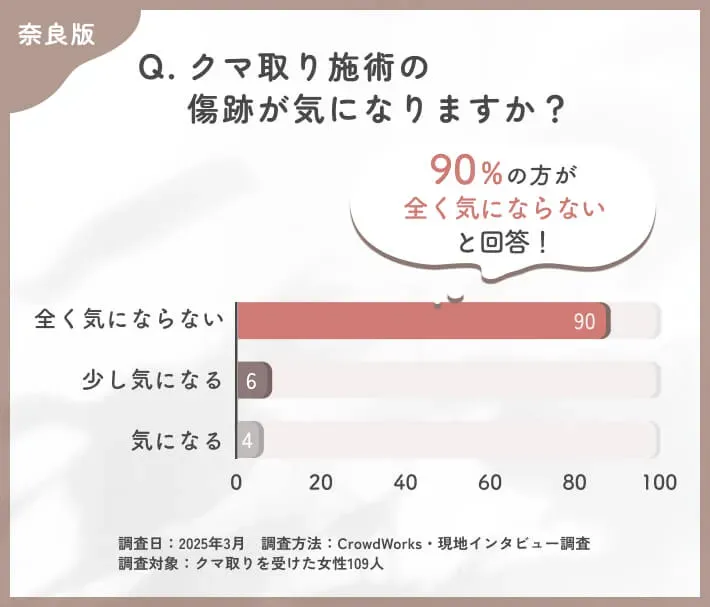 クマ取り施術後の傷跡に関するアンケート調査
