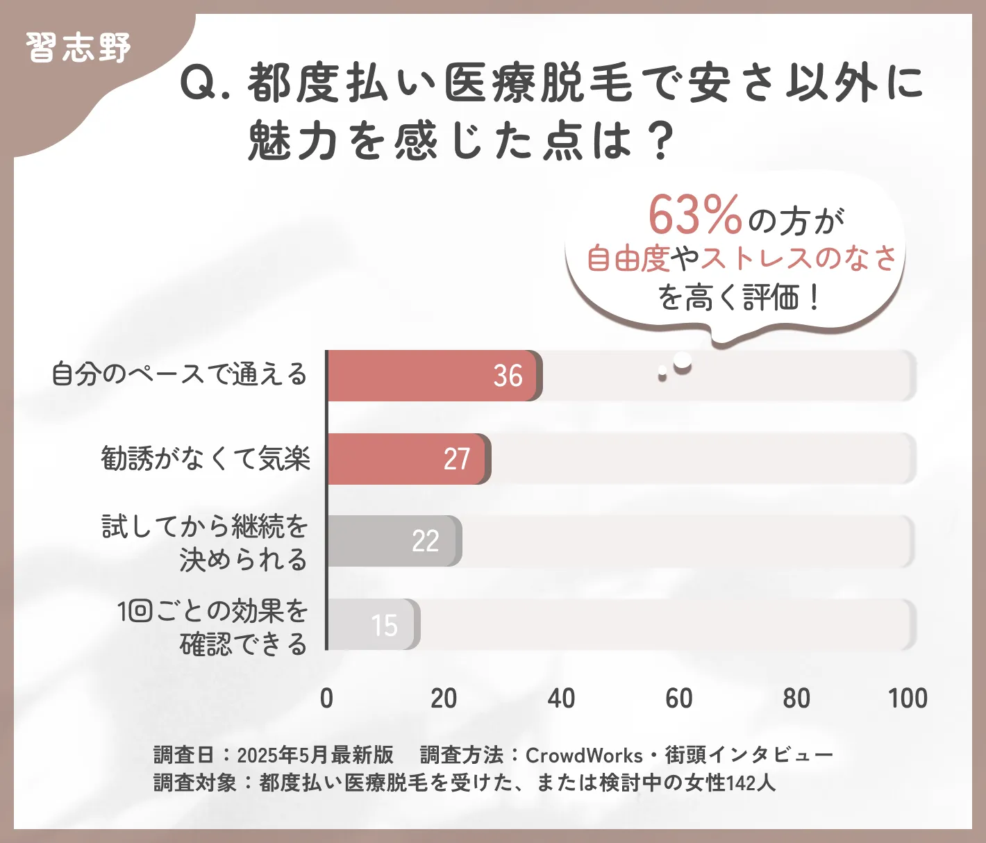 都度払い医療脱毛の魅力に関するアンケート調査