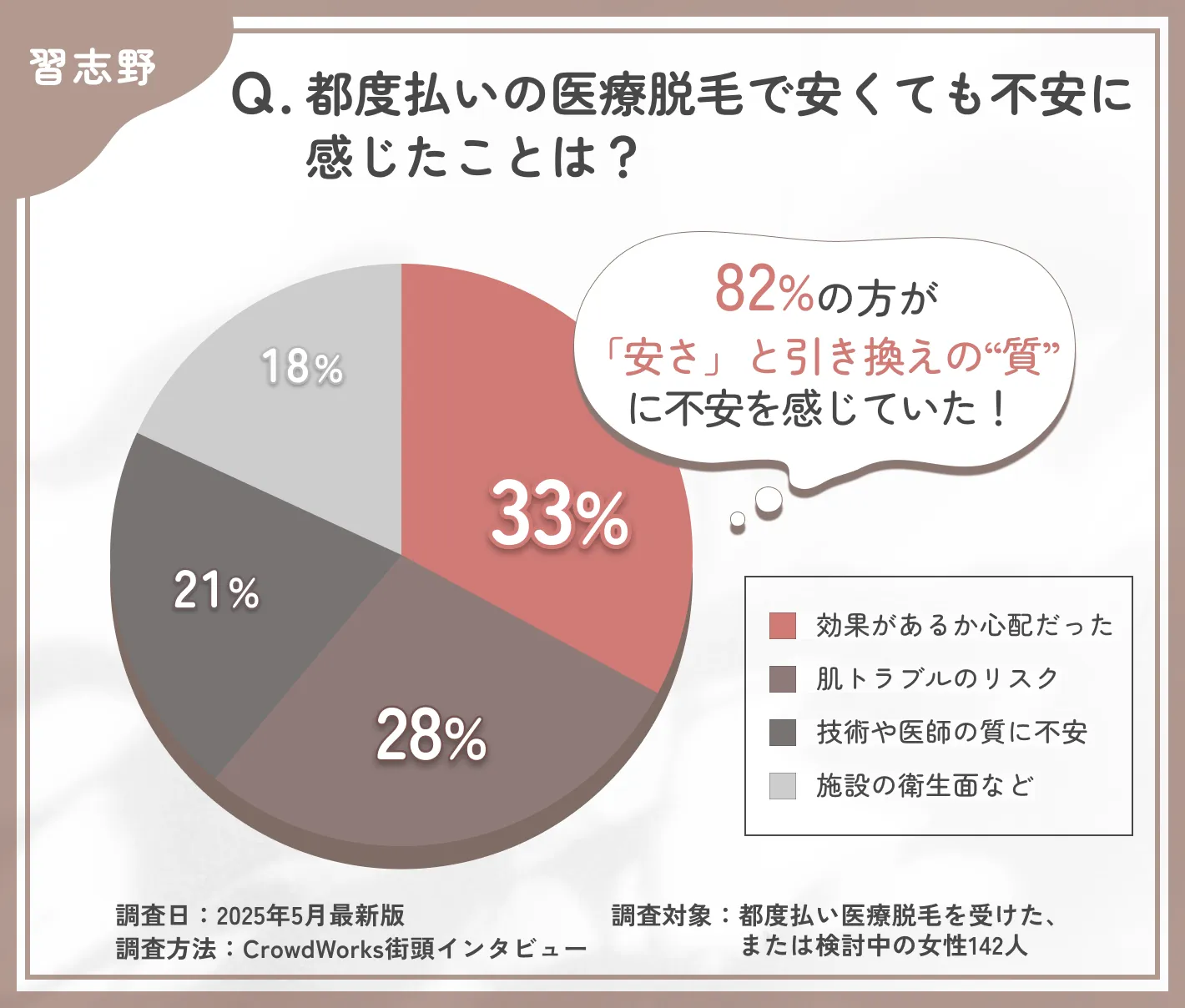 都度払い医療脱毛の不安点に関するアンケート調査
