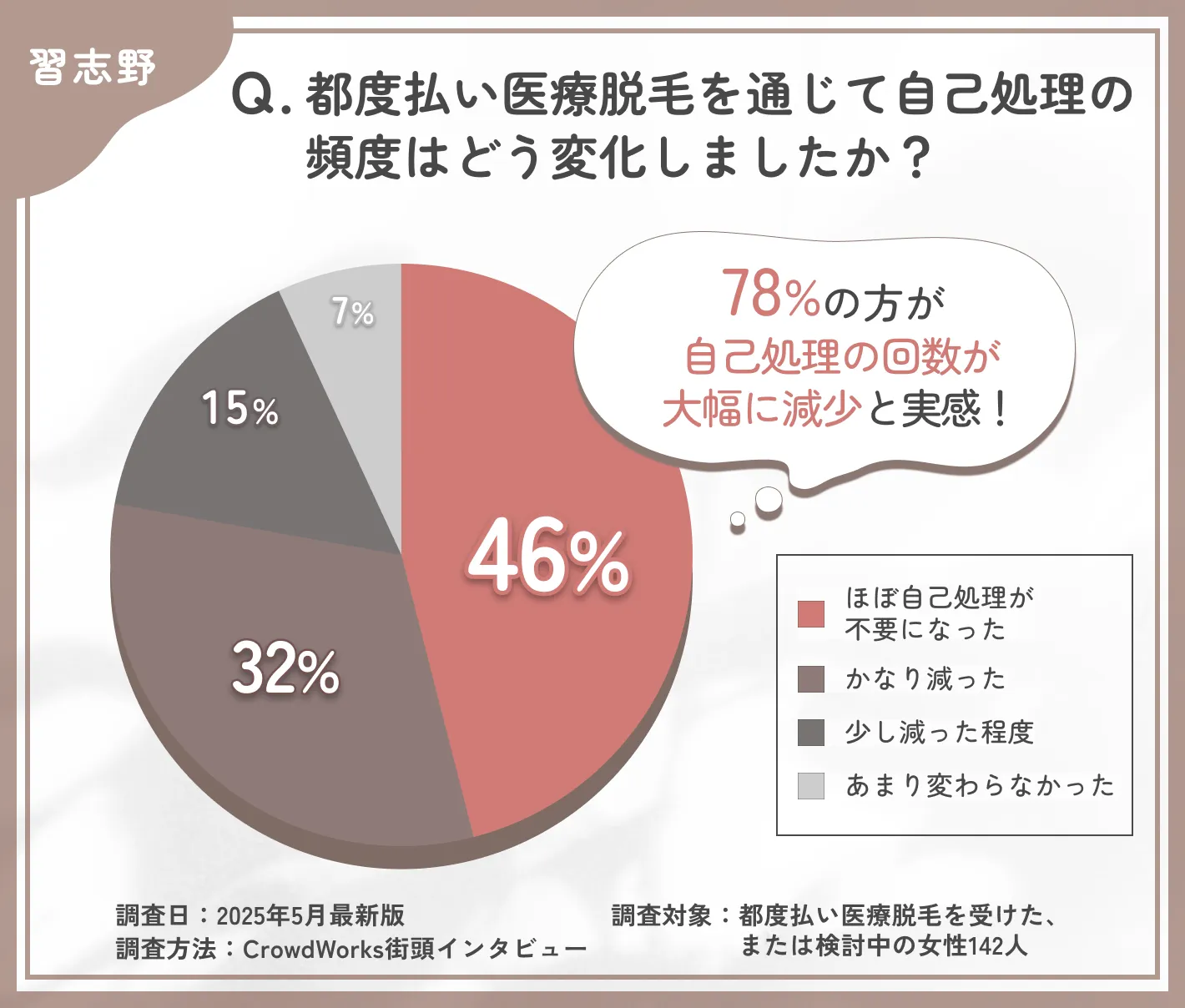 都度払い医療脱毛による自己処理の変化に関するアンケート調査