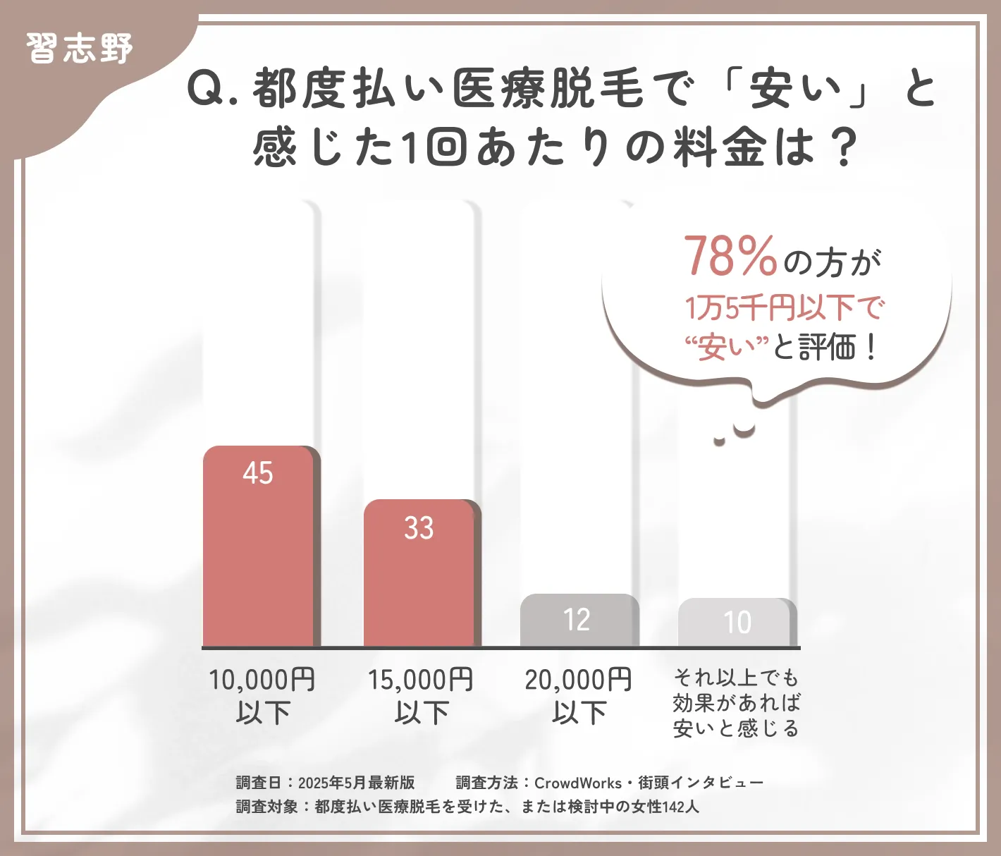 都度払い医療脱毛の価格感に関するアンケート調査