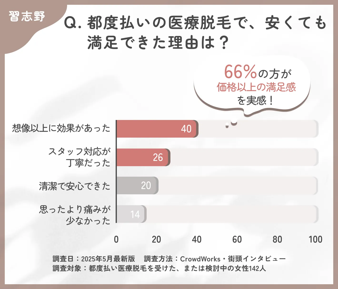 都度払い医療脱毛の満足要因に関するアンケート調査