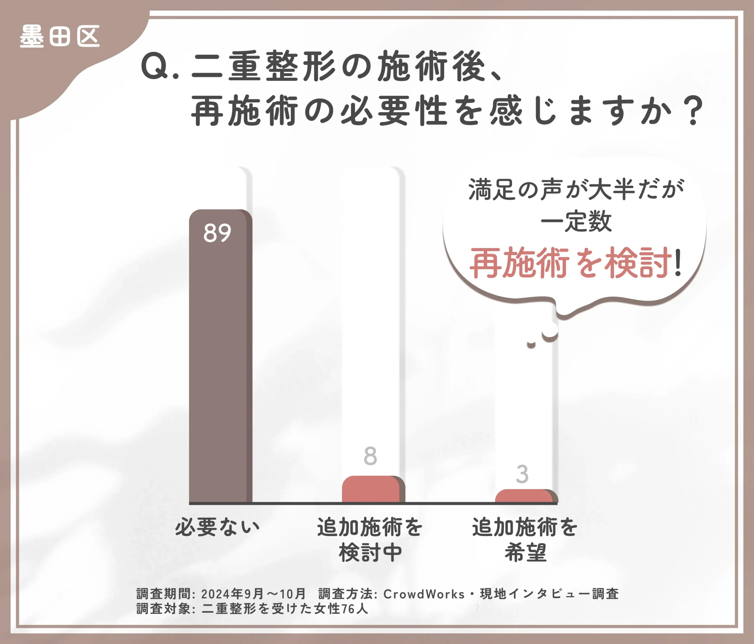 二重整形の施術後の再施術の意向に関するアンケート調査