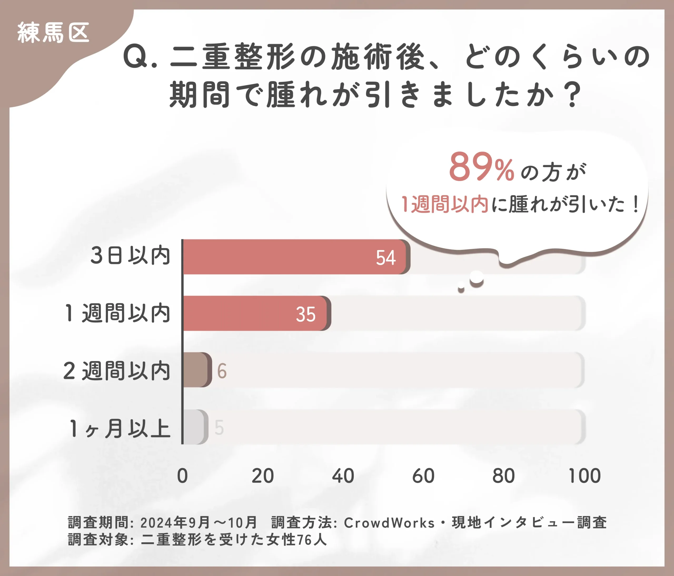 二重整形の施術後の腫れの期間に関するアンケート調査