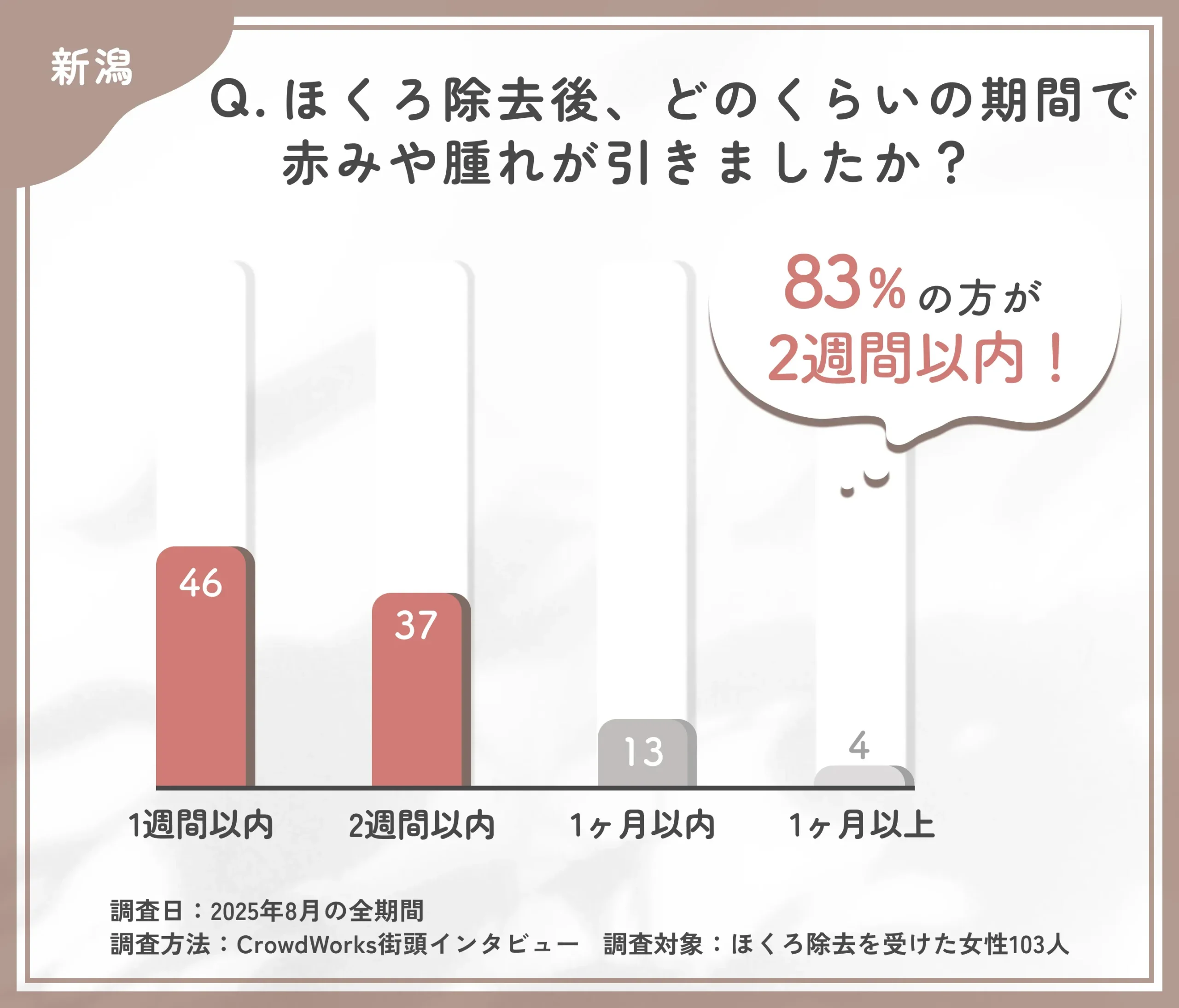 ほくろ除去後の赤みや腫れが引く期間に関するアンケート調査